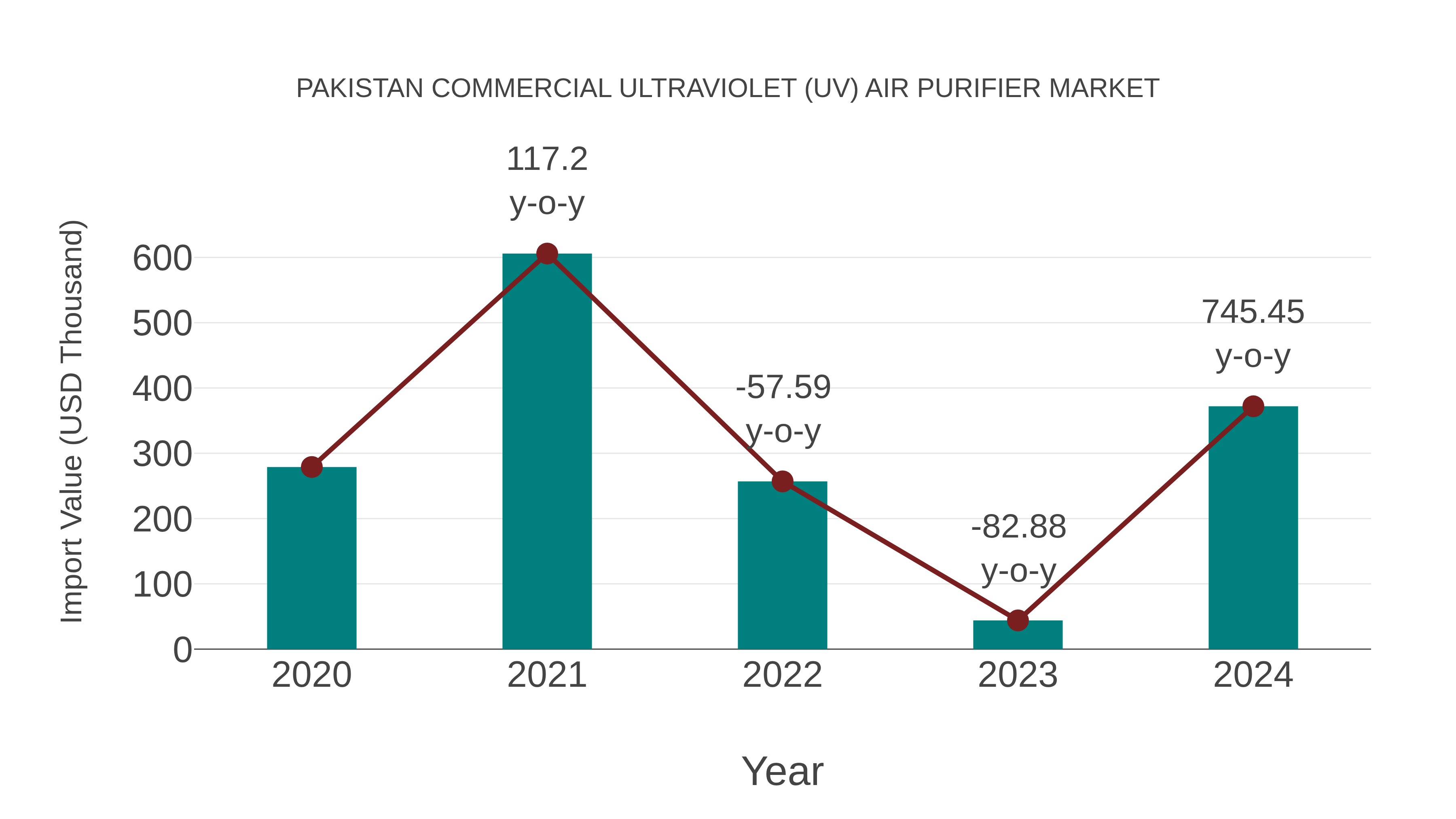  Pakistan Commercial Ultraviolet (Uv) Air Purifier Market: Import Trend Analysis