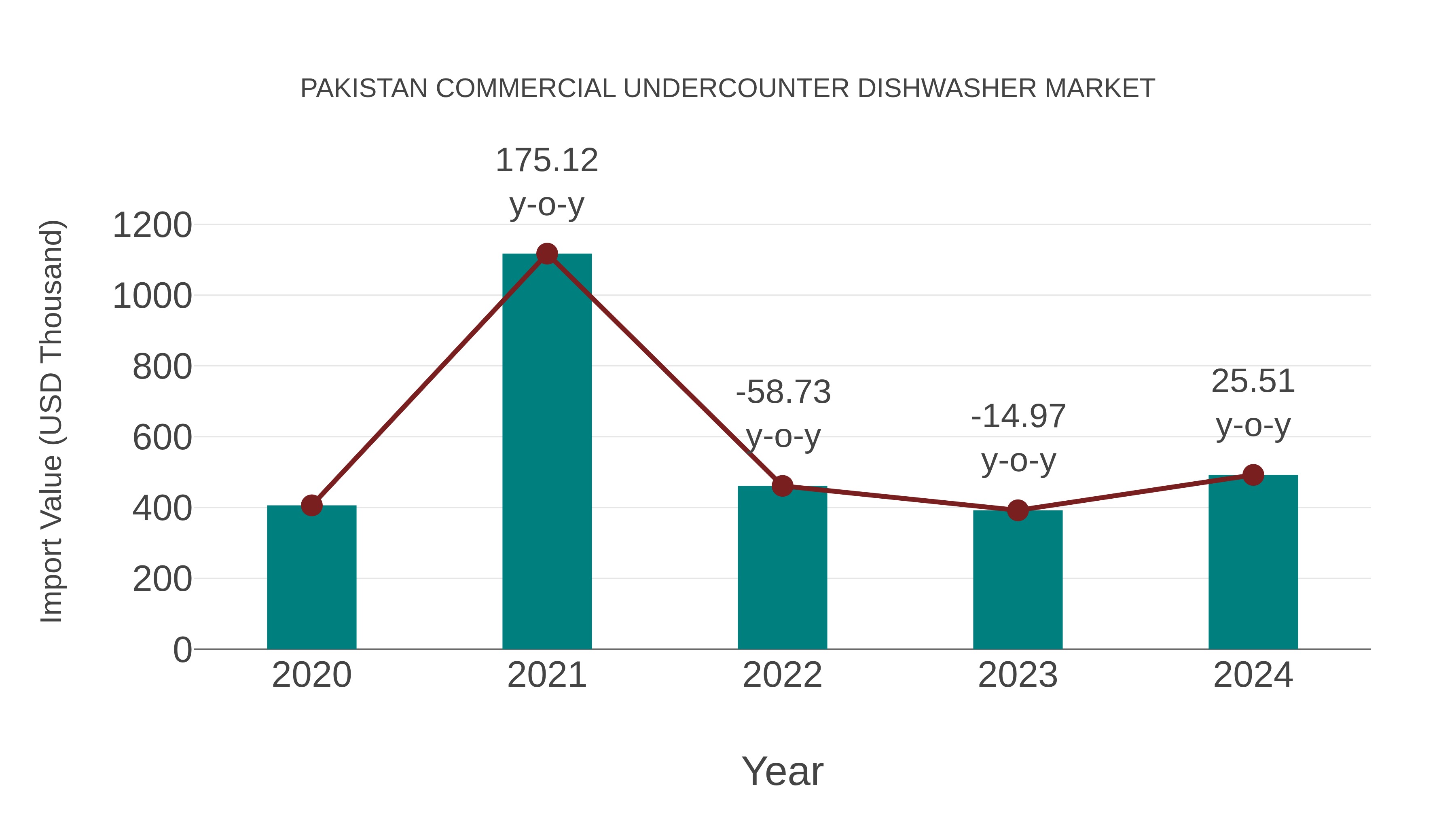  Pakistan Commercial Undercounter Dishwasher Market: Import Trend Analysis