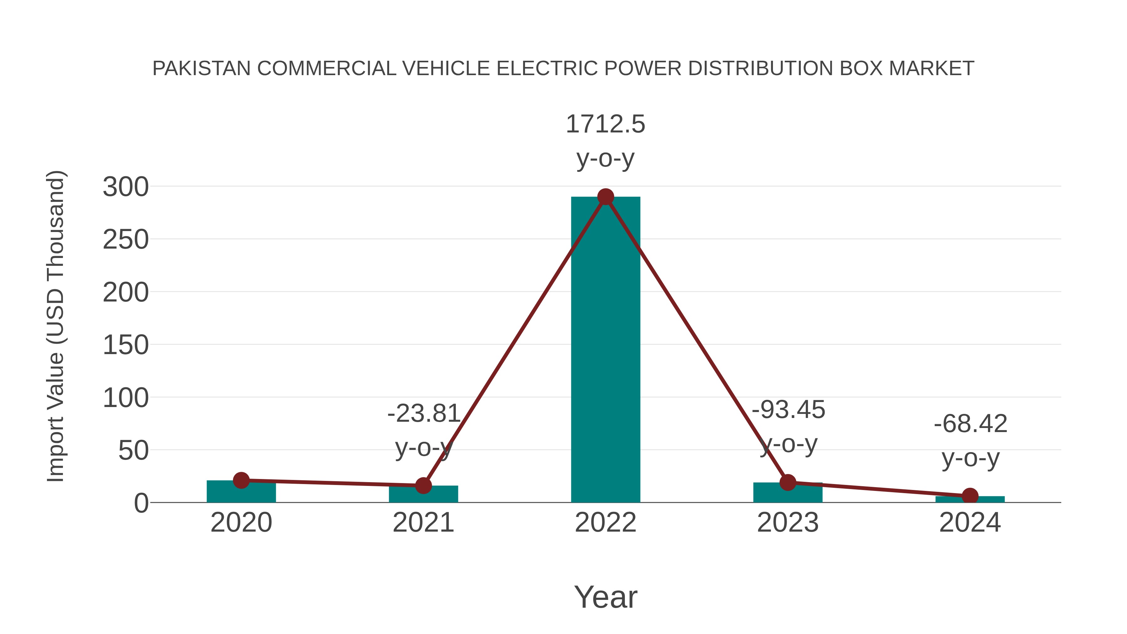  Pakistan Commercial Vehicle Electric Power Distribution Box Market: Import Trend Analysis