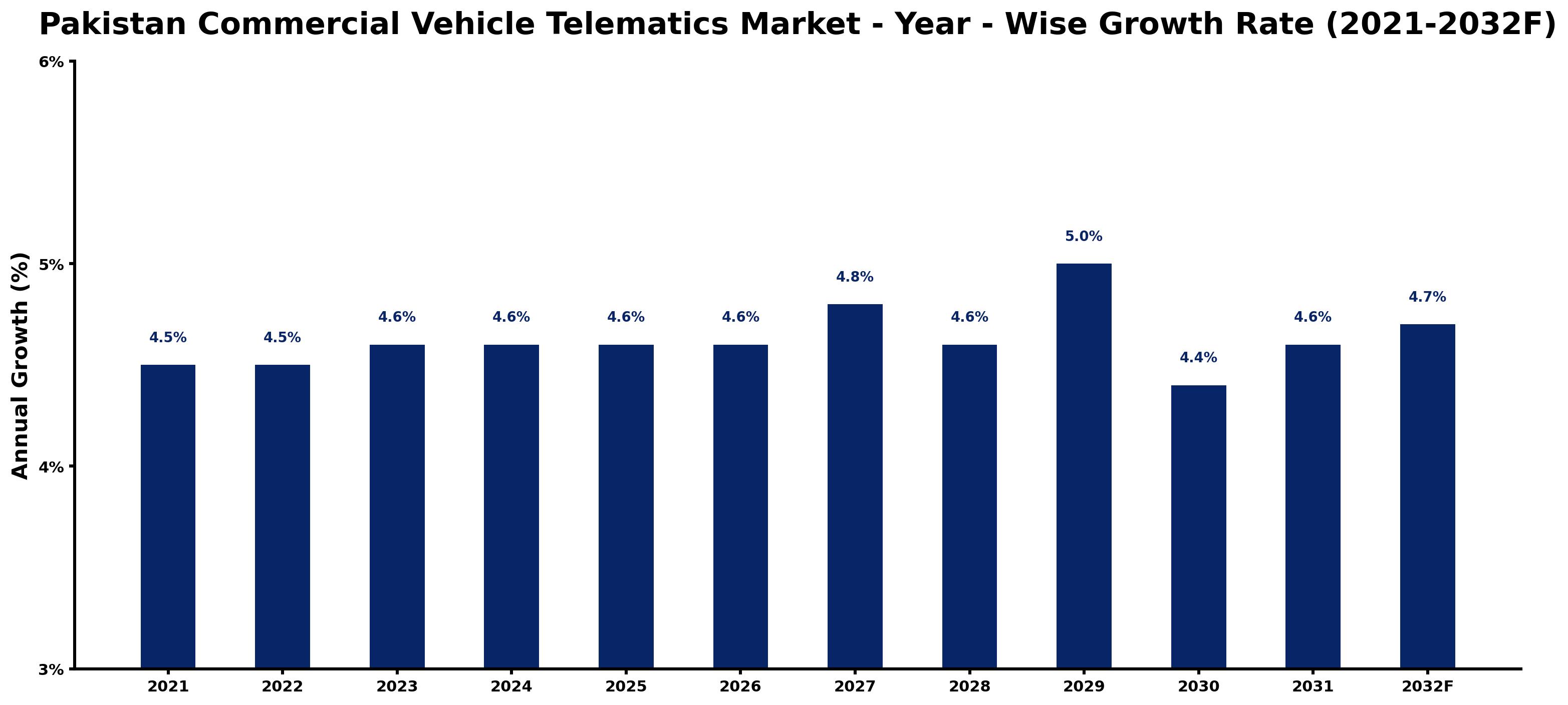 Pakistan Commercial Vehicle Telematics Market Year-wise Growth Rate and Key Drivers