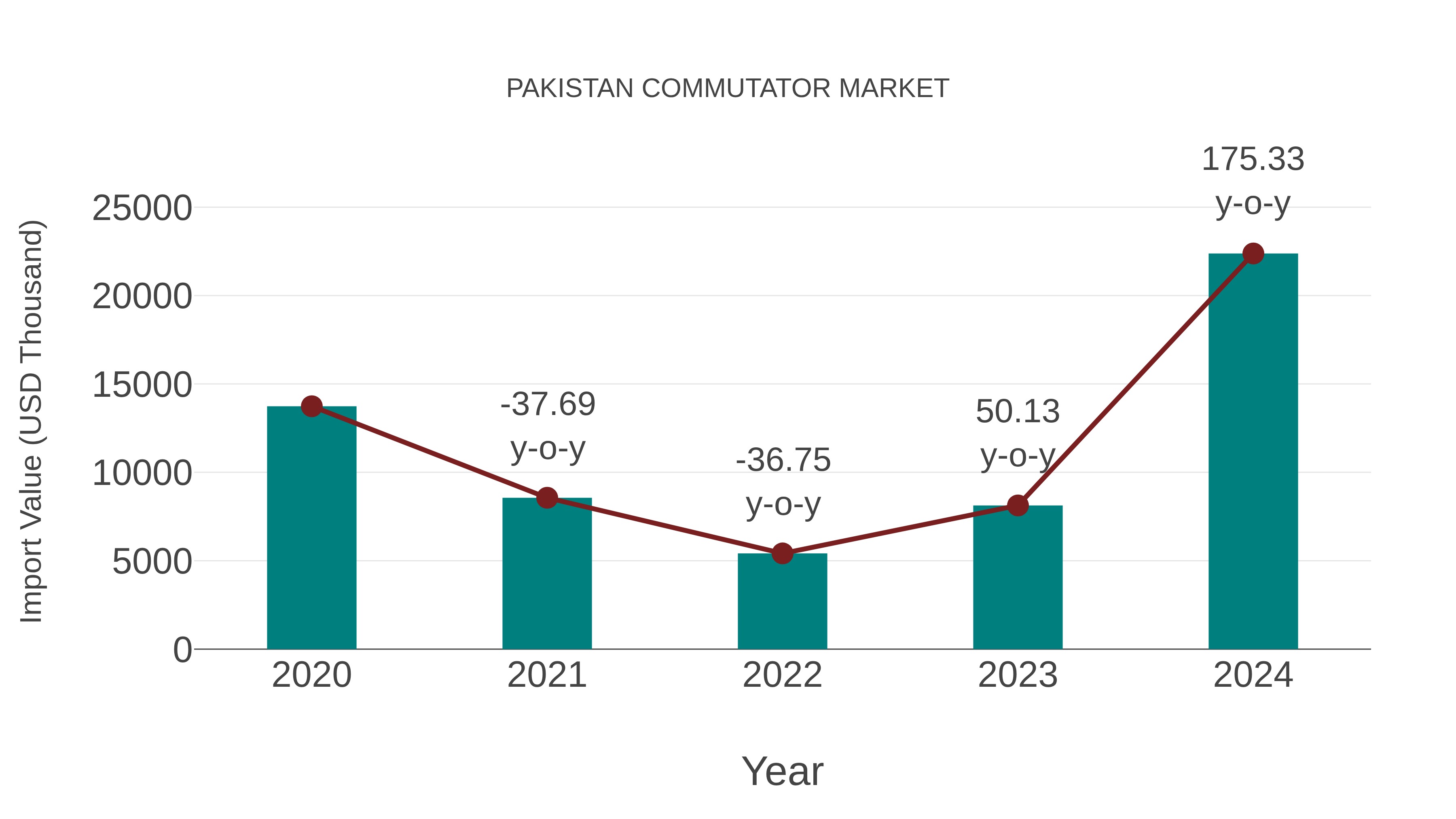 Pakistan Commutator Market: Import Trend Analysis