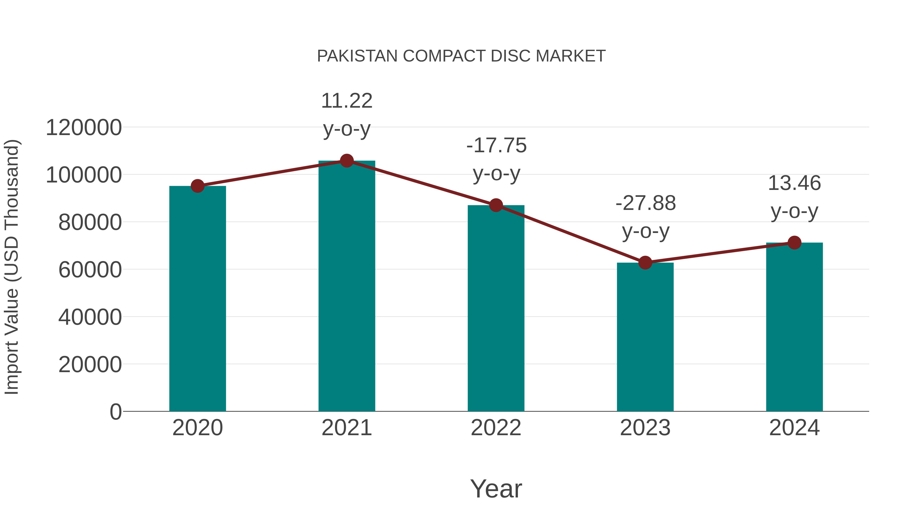 Pakistan Compact Disc Market: Import Trend Analysis