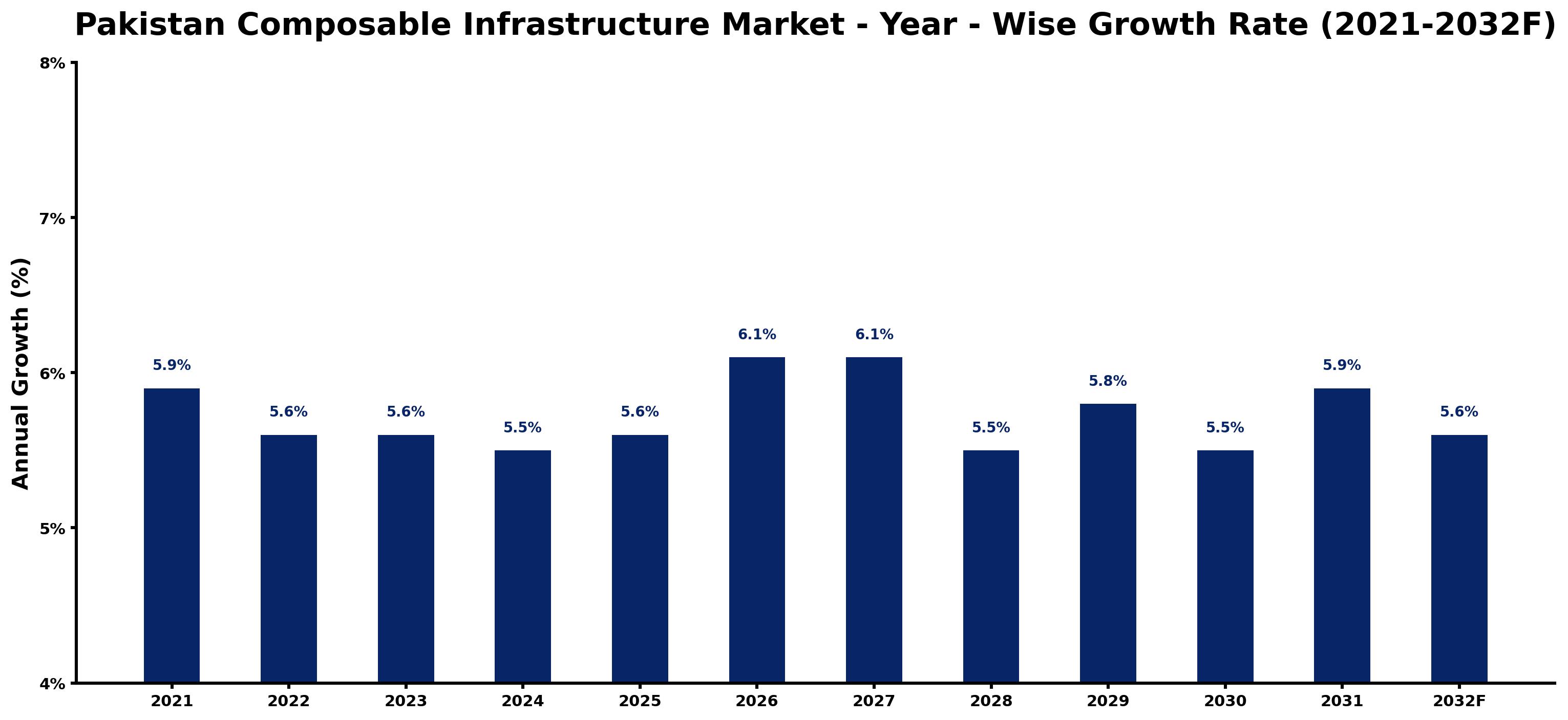 Pakistan Composable Infrastructure Market Year-wise Growth Rate and Key Drivers