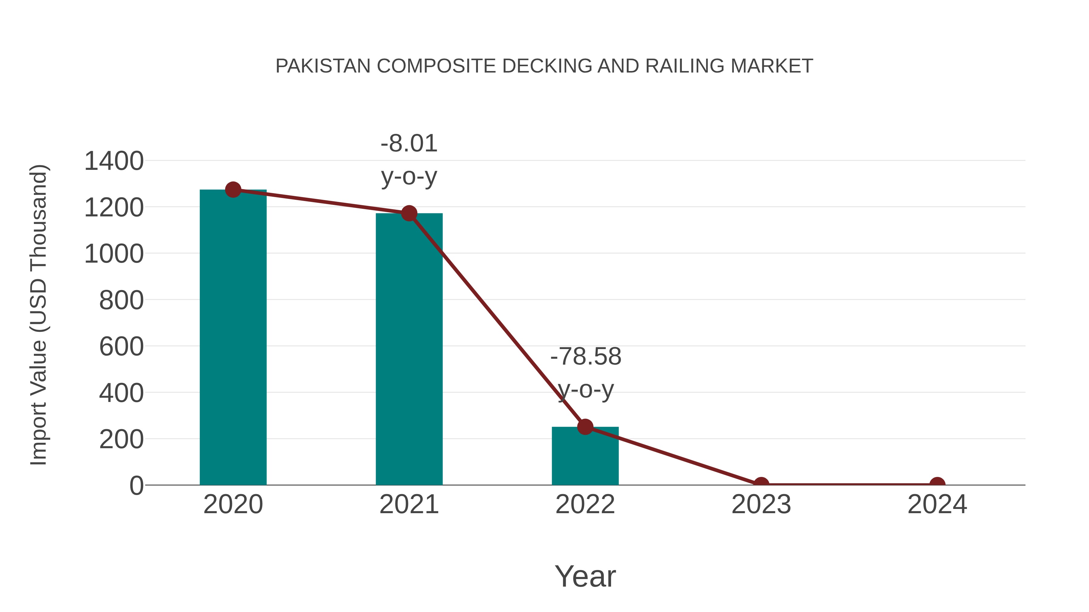  Pakistan Composite Decking and Railing Market: Import Trend Analysis