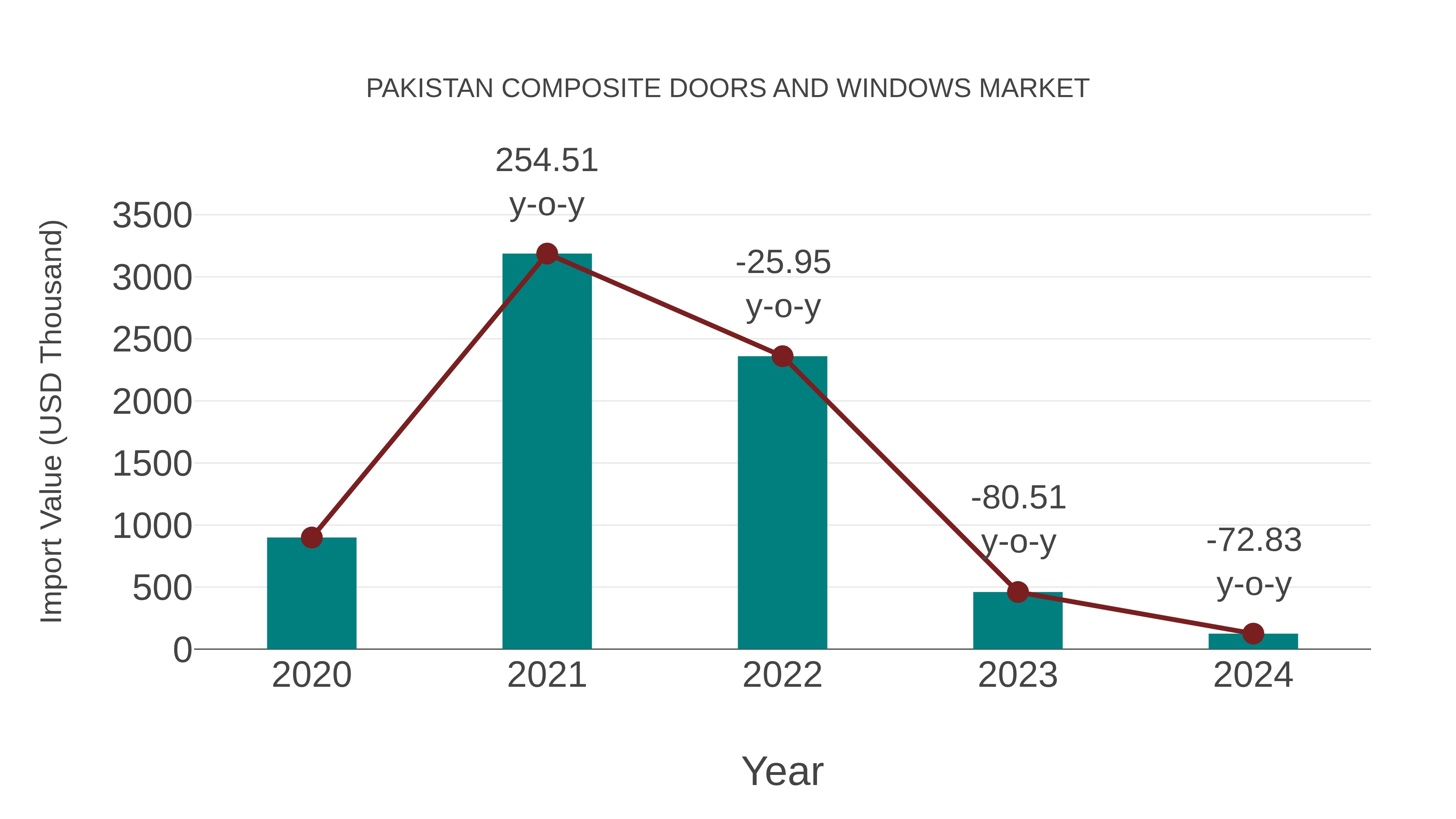 Pakistan Composite Doors and Windows Market: Import Trend Analysis