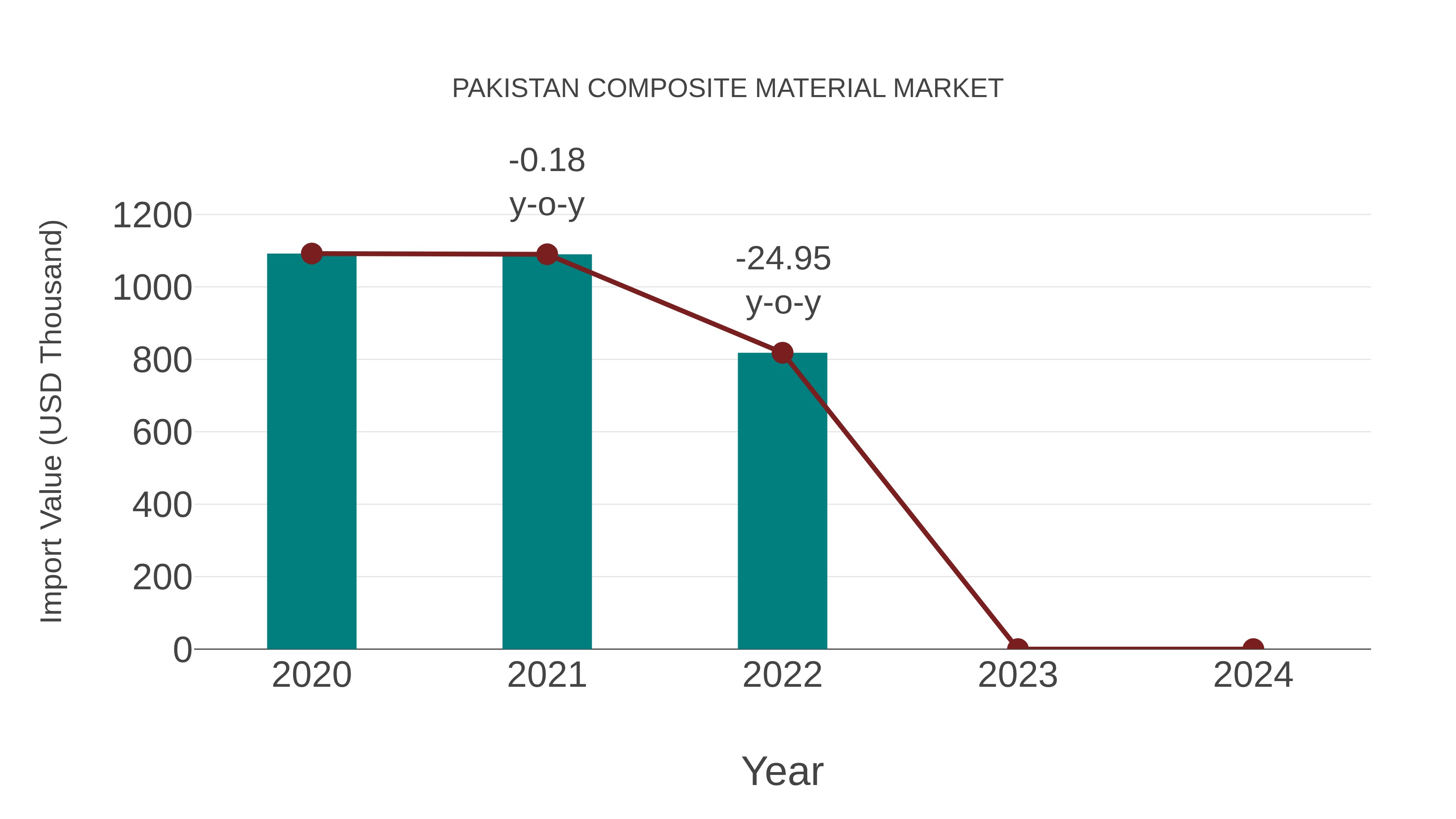  Pakistan Composite Material Market: Import Trend Analysis
