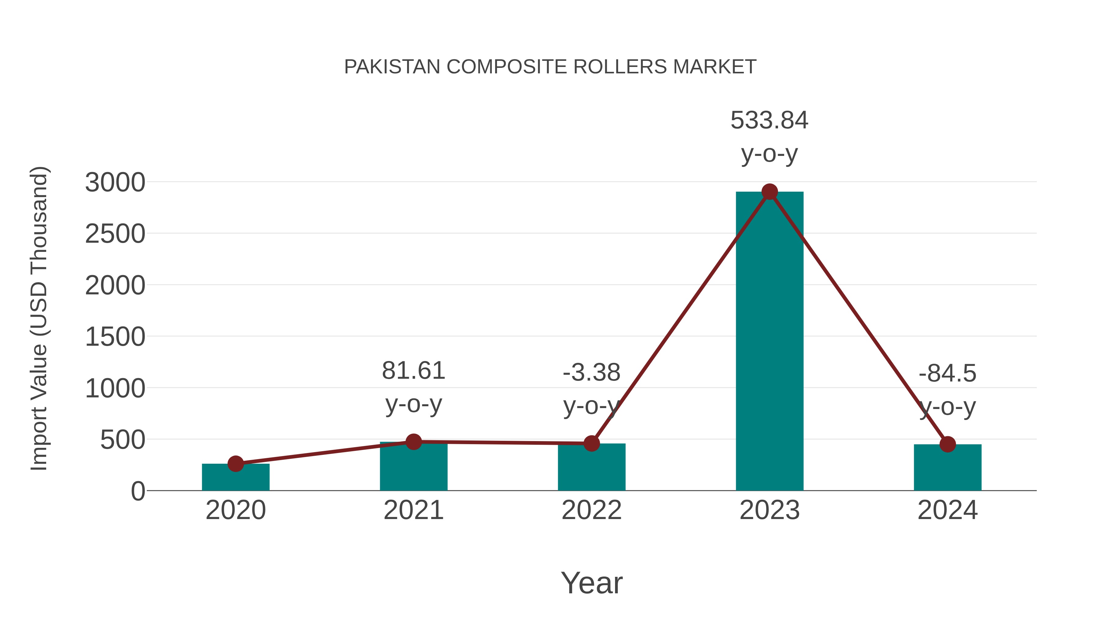  Pakistan Composite Rollers Market: Import Trend Analysis