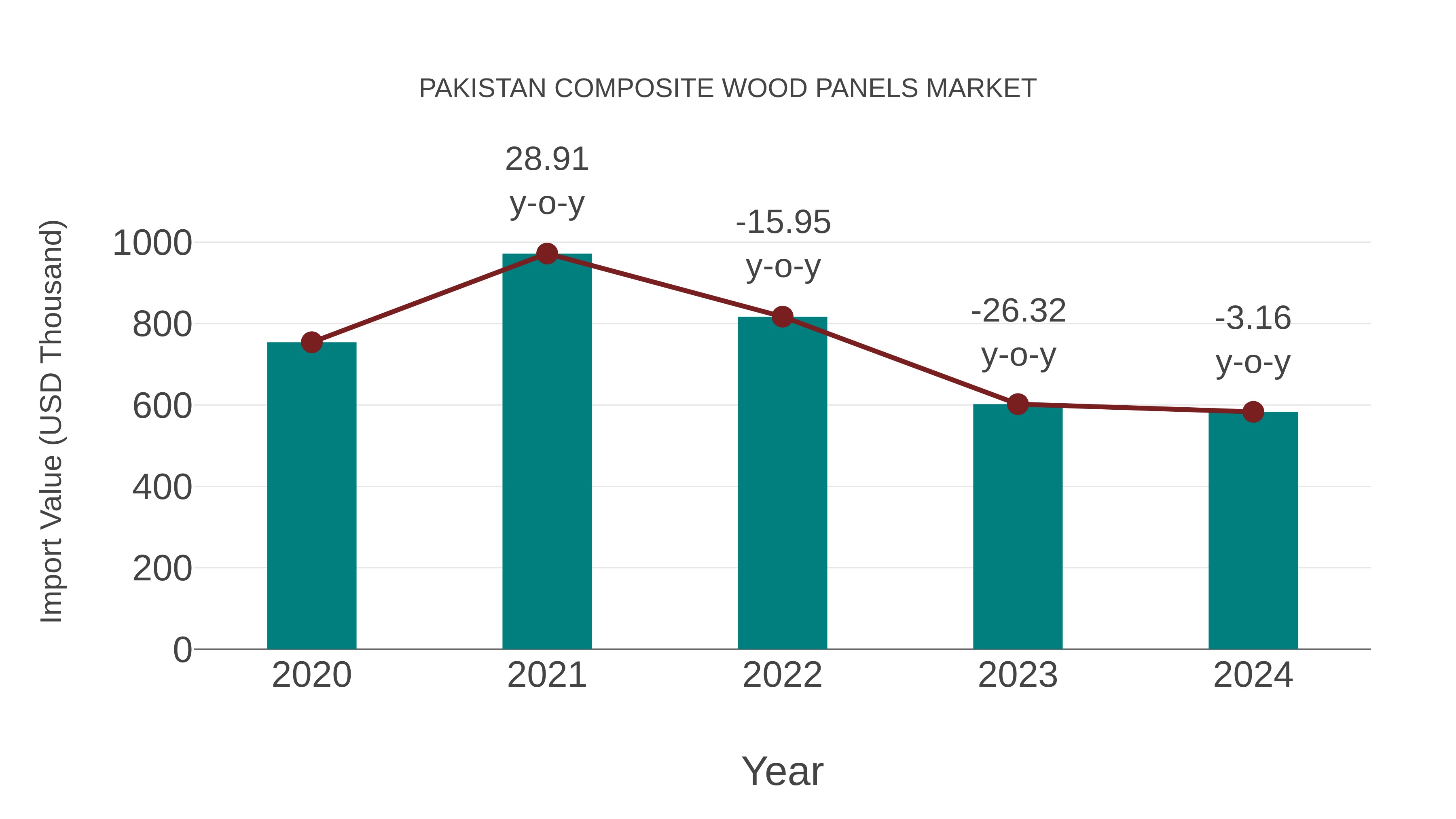  Pakistan Composite Wood Panels Market: Import Trend Analysis