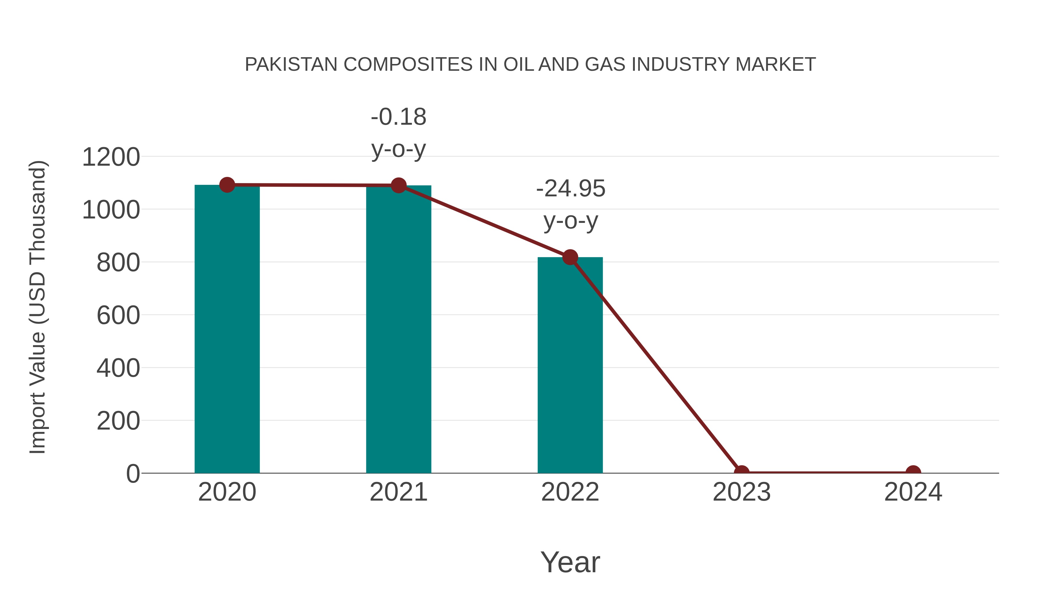  Pakistan Composites in Oil and Gas Industry Market: Import Trend Analysis