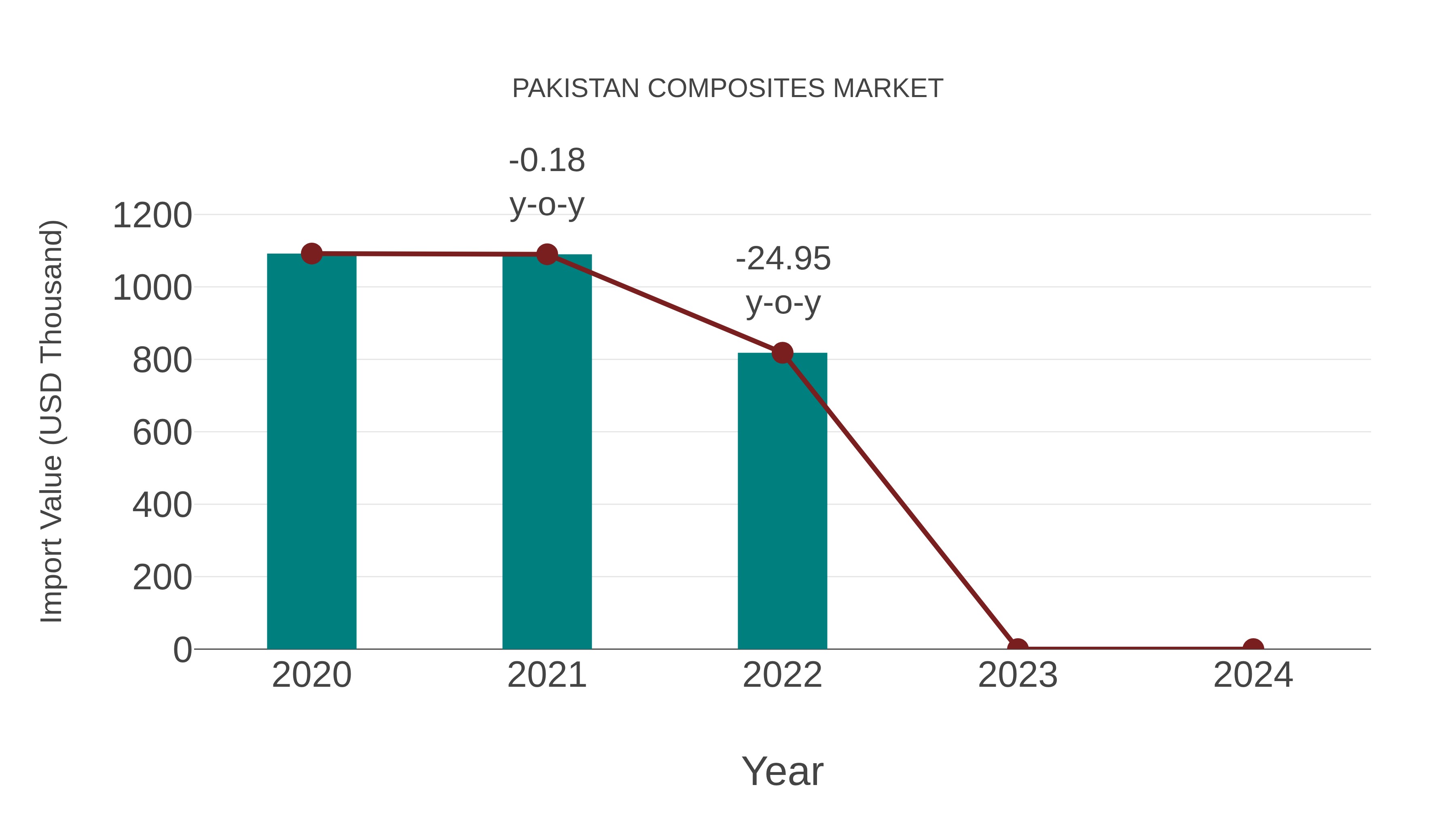Pakistan Composites Market: Import Trend Analysis