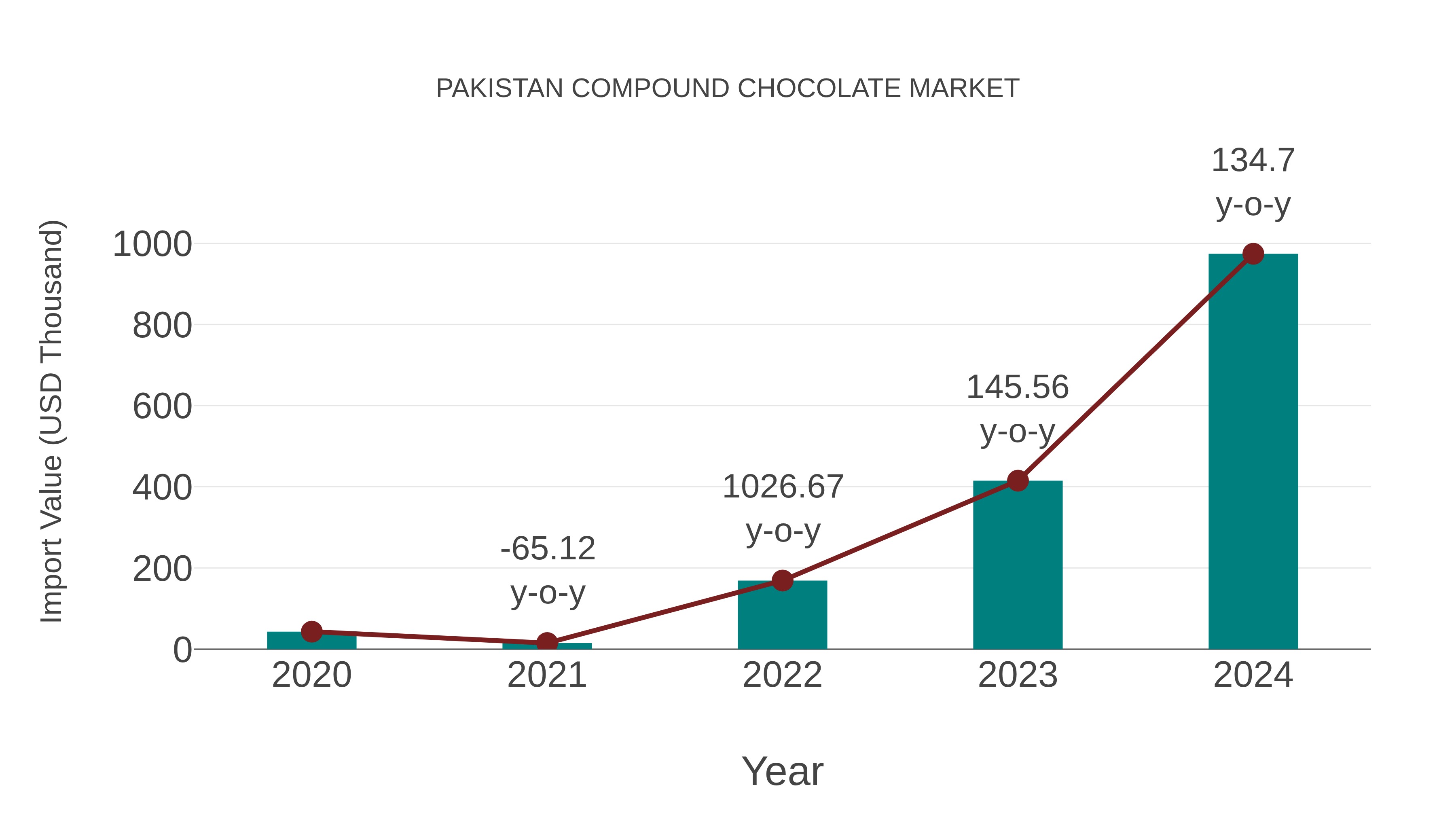Pakistan Compound Chocolate Market: Import Trend Analysis