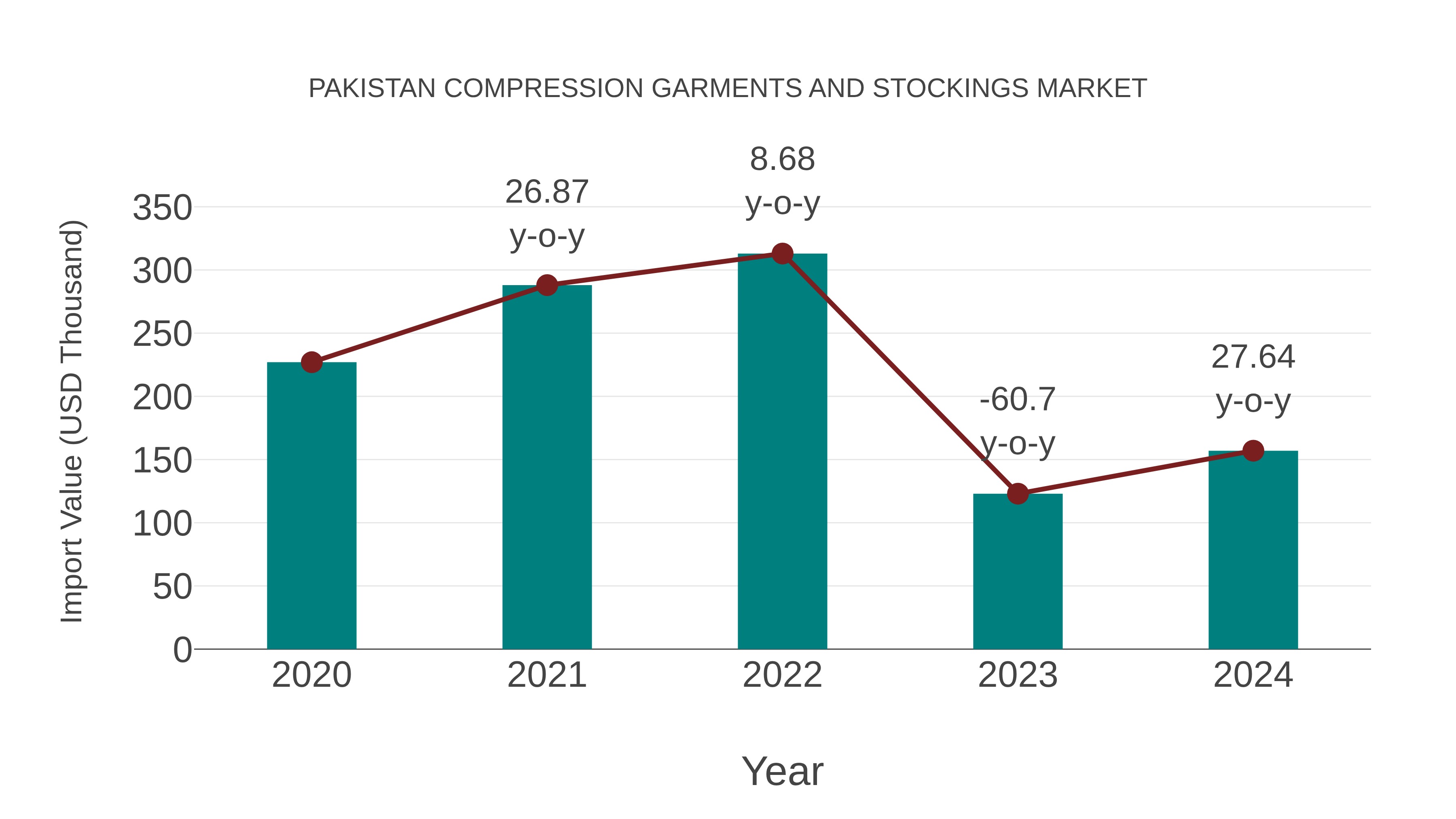 Pakistan Compression Garments and Stockings Market: Import Trend Analysis