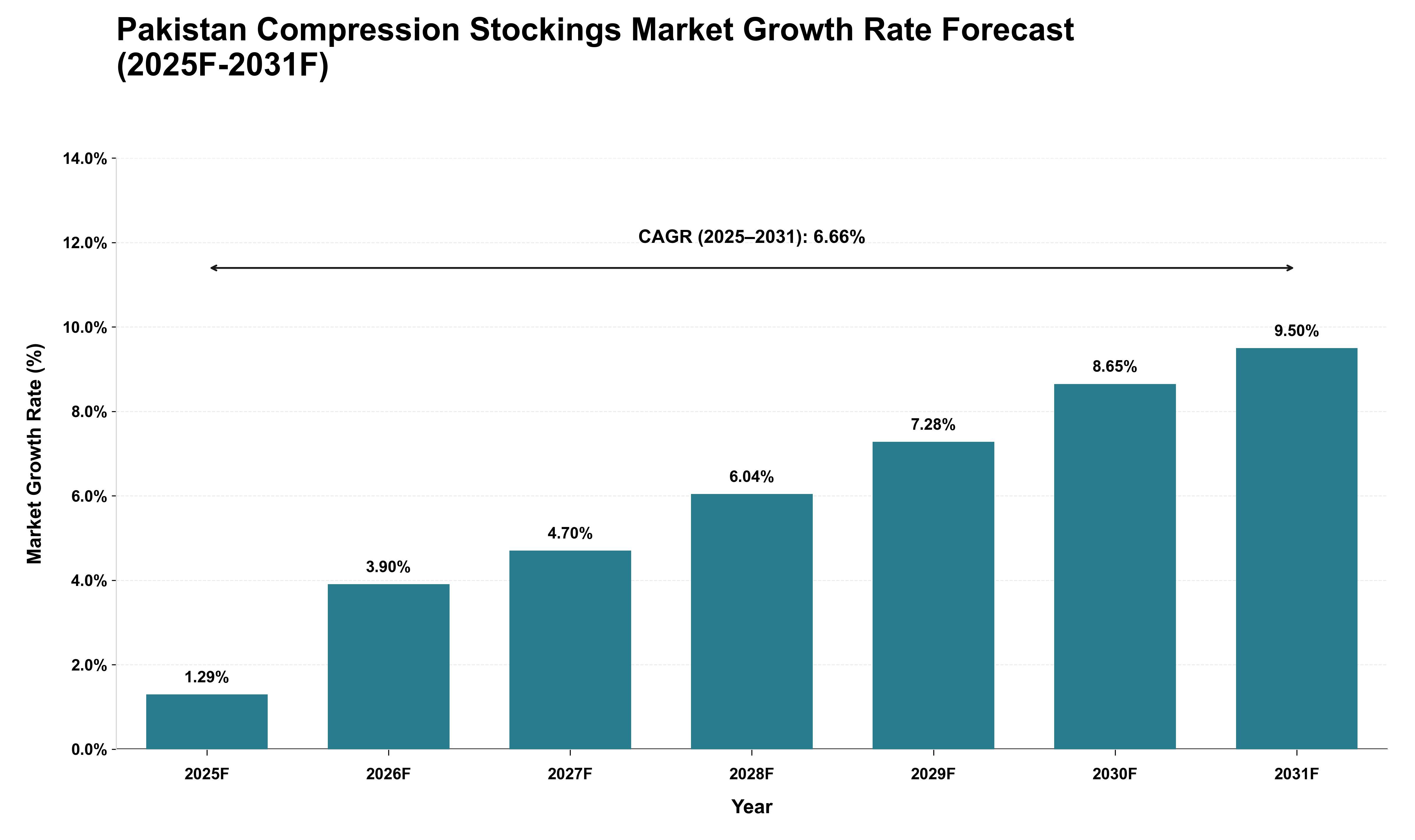 Pakistan Compression Stockings Market Growth Rate Analysis (2025 - 2031)