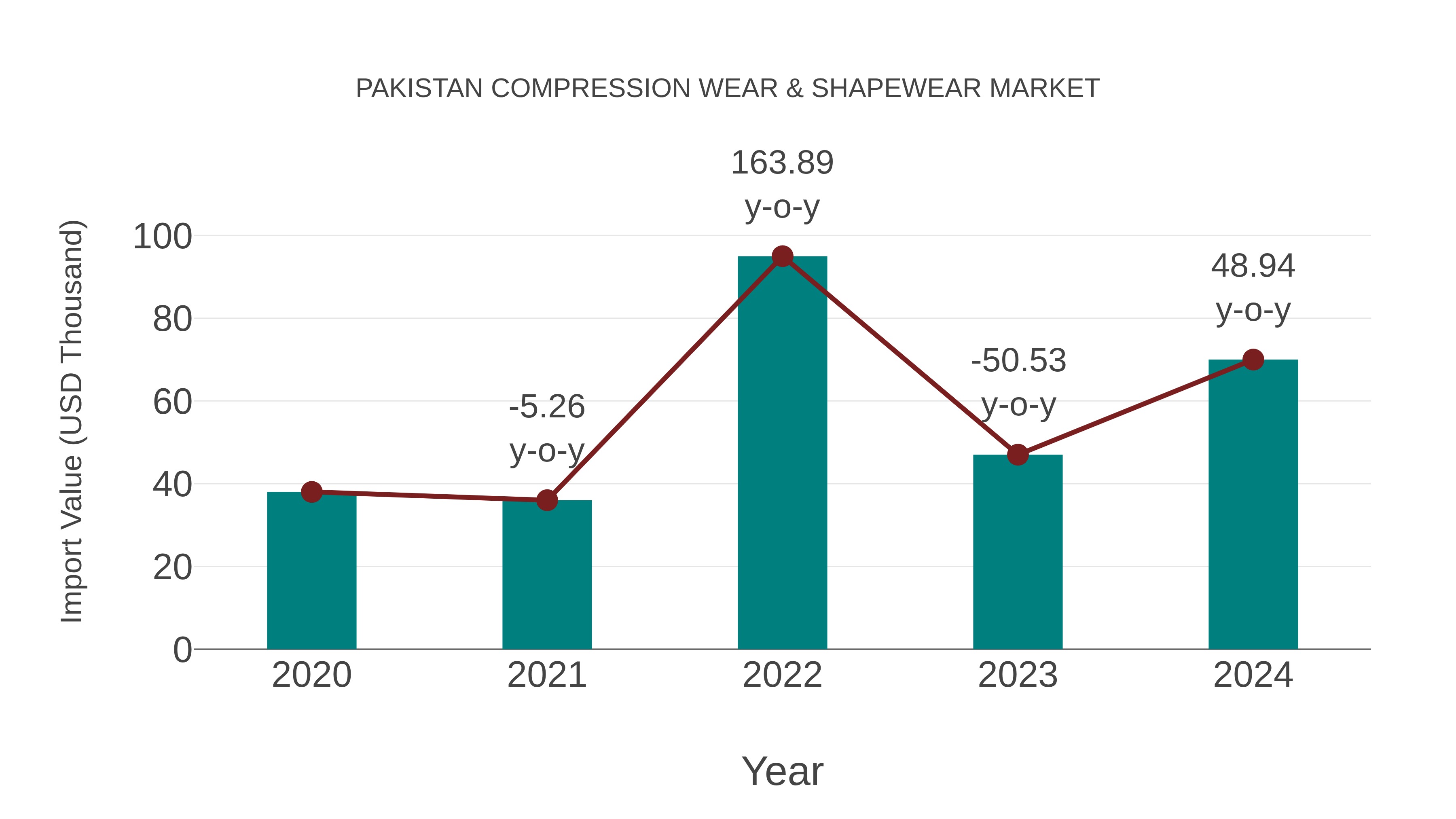  Pakistan Compression Wear & Shapewear Market: Import Trend Analysis