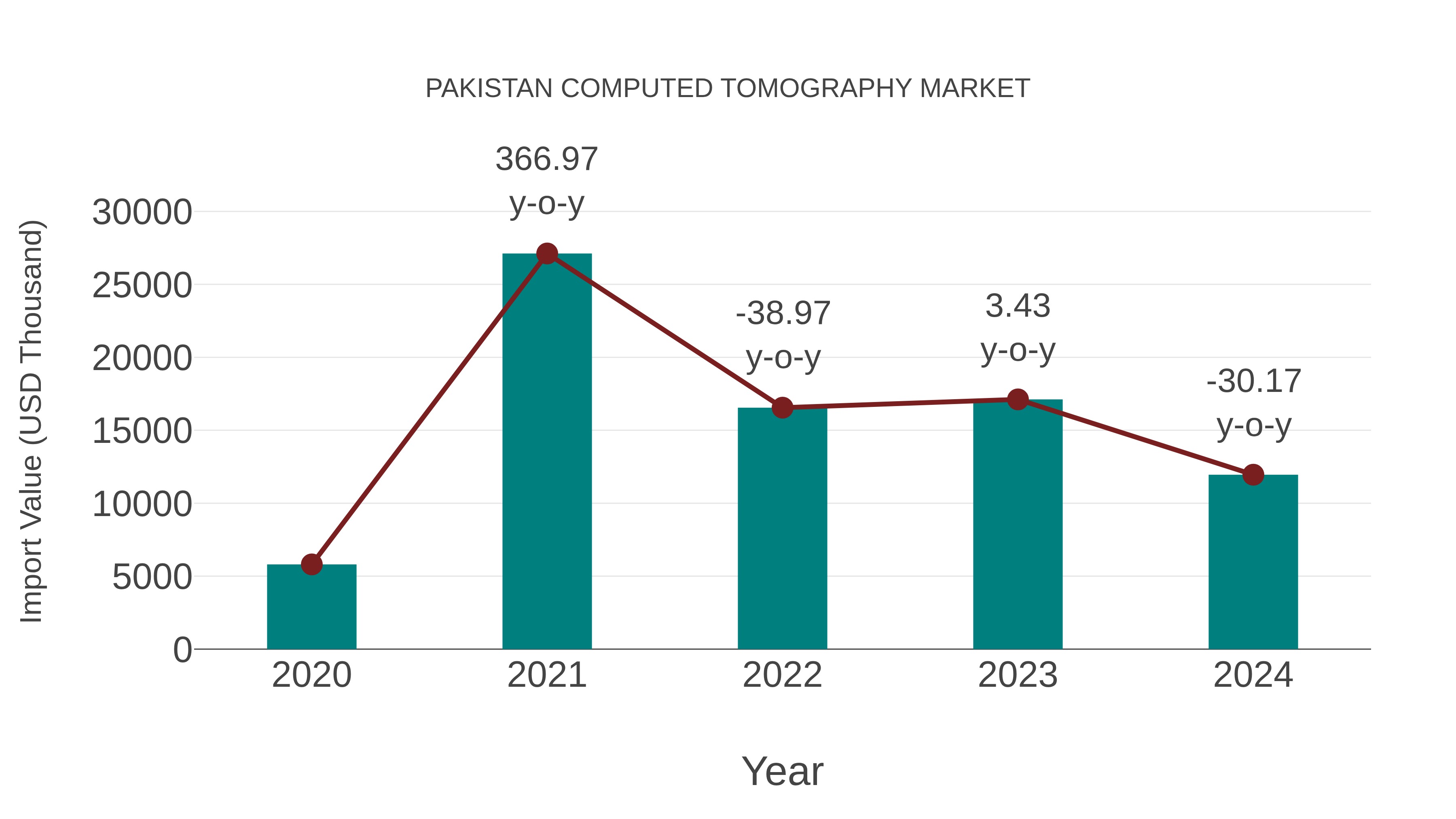  Pakistan Computed Tomography Market: Import Trend Analysis