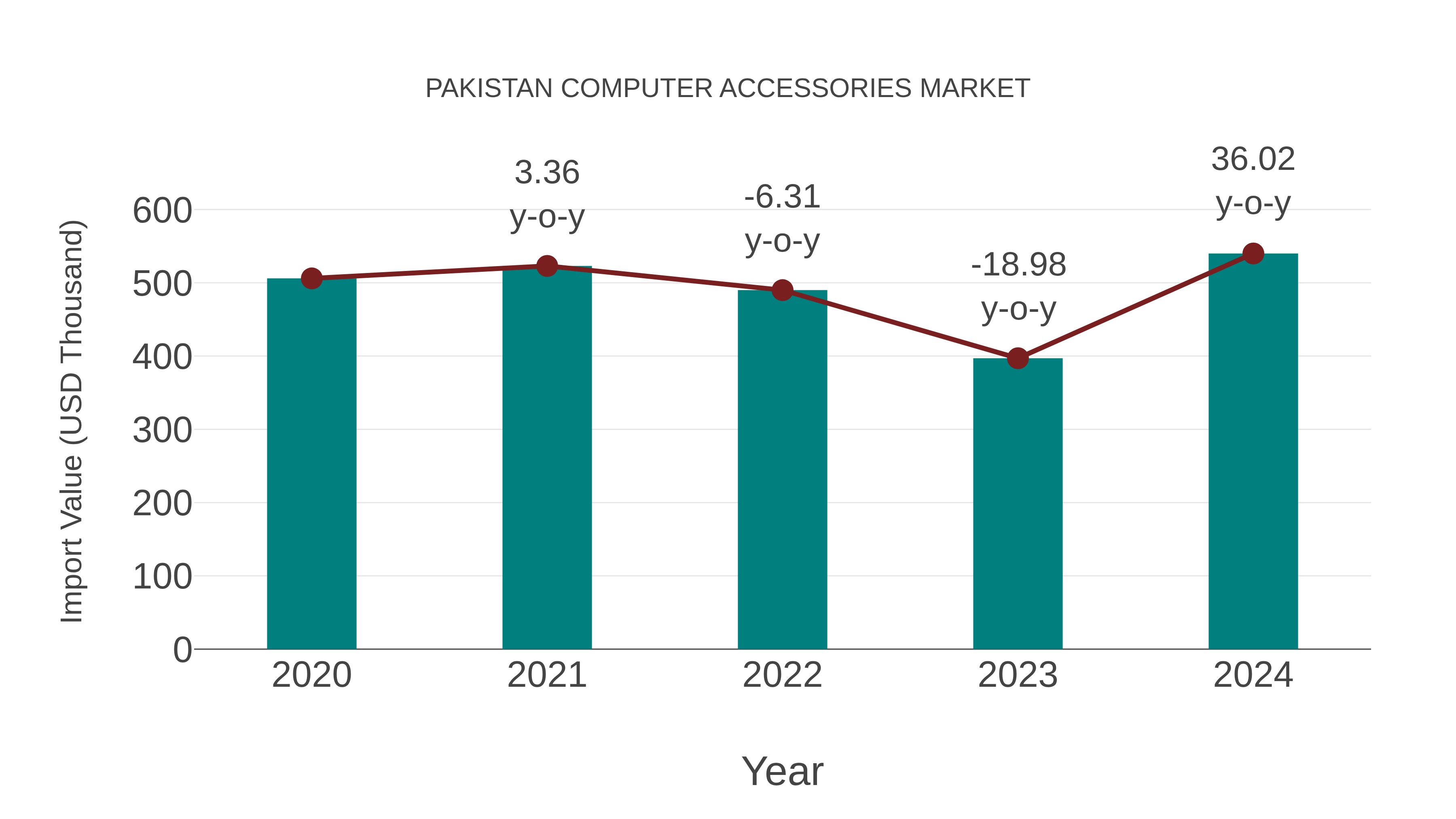  Pakistan Computer Accessories Market: Import Trend Analysis