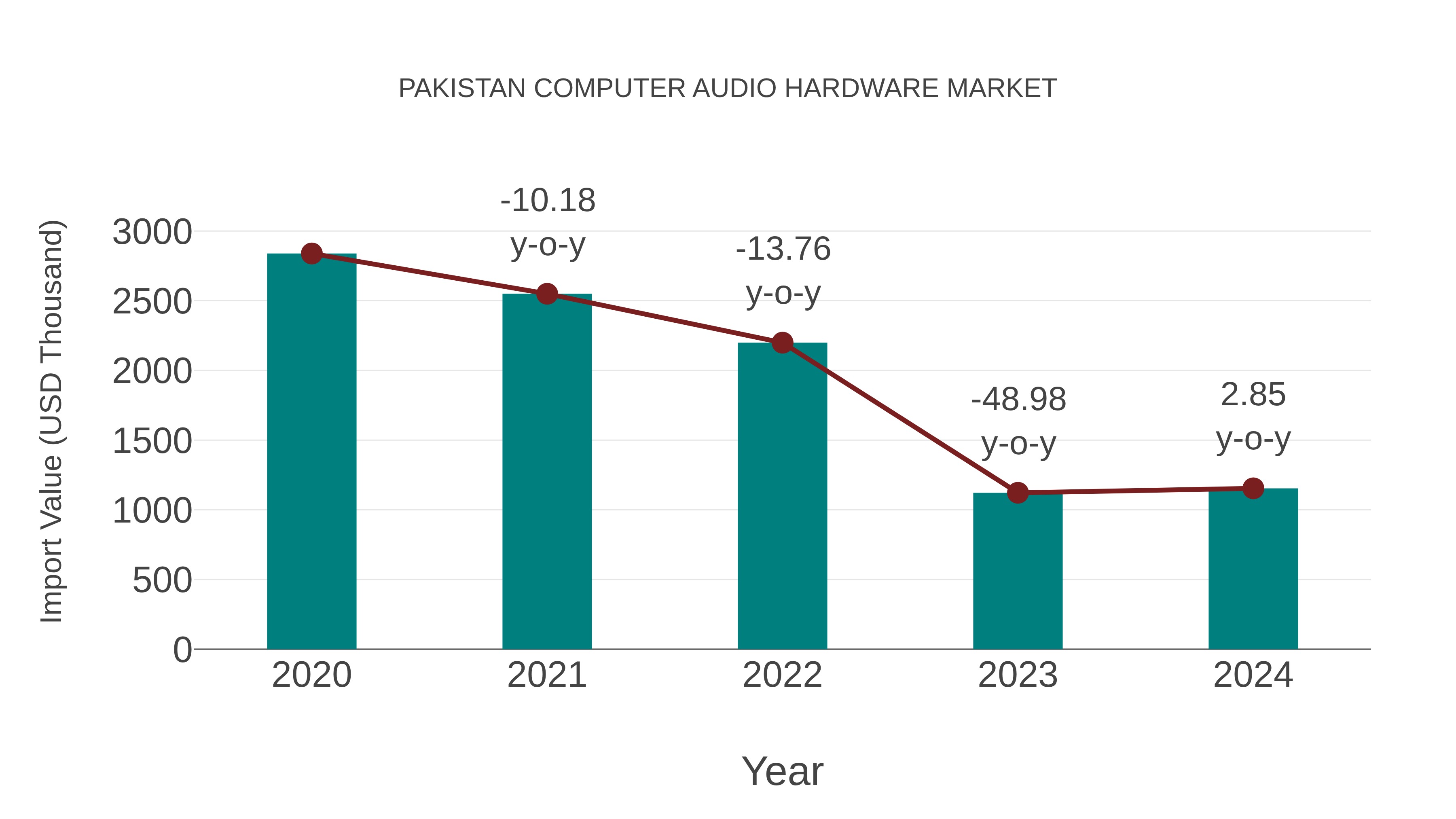  Pakistan Computer Audio Hardware Market: Import Trend Analysis