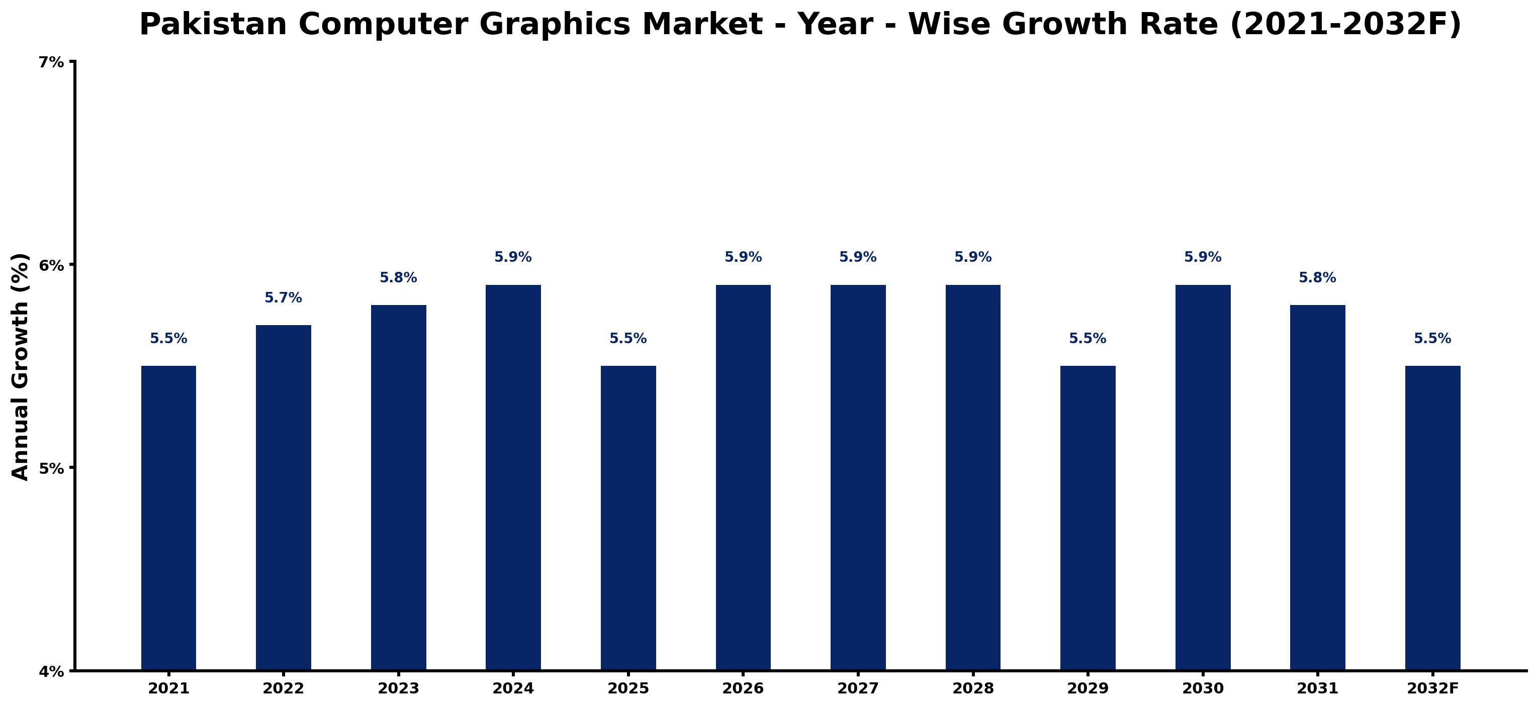Pakistan Computer Graphics Market Year-wise Growth Rate and Key Drivers