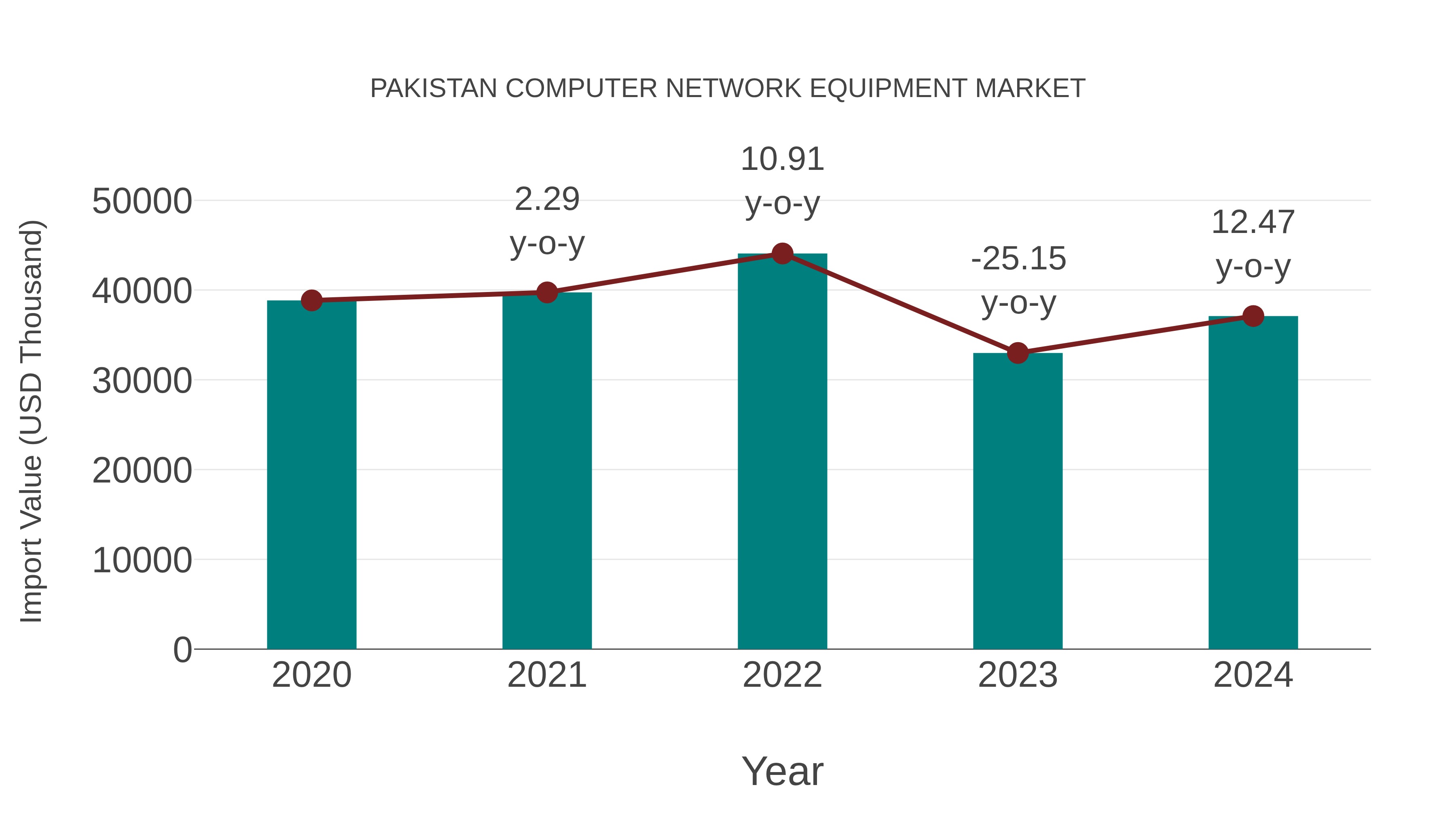 Pakistan Computer Network Equipment Market: Import Trend Analysis