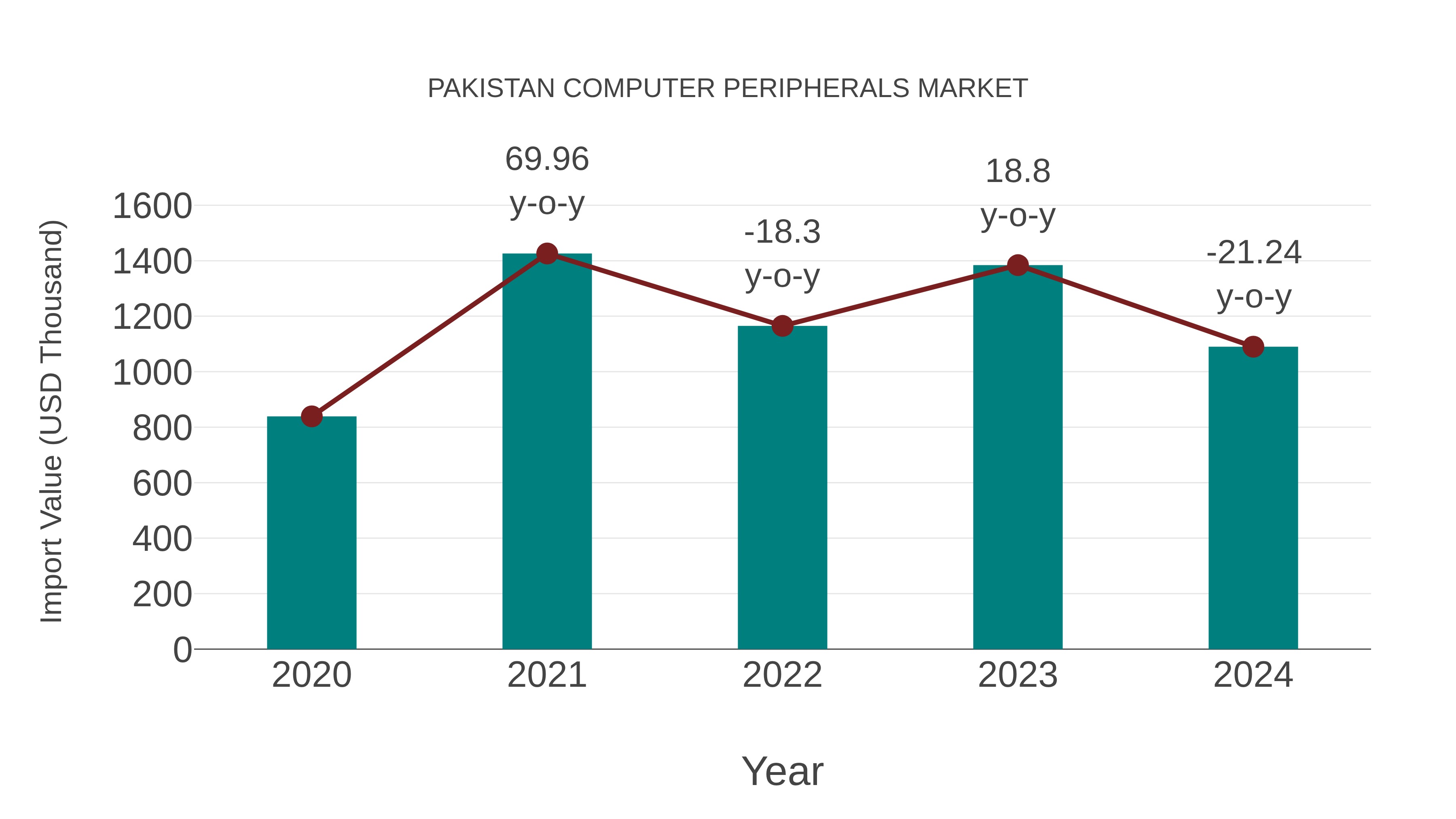  Pakistan Computer Peripherals Market: Import Trend Analysis