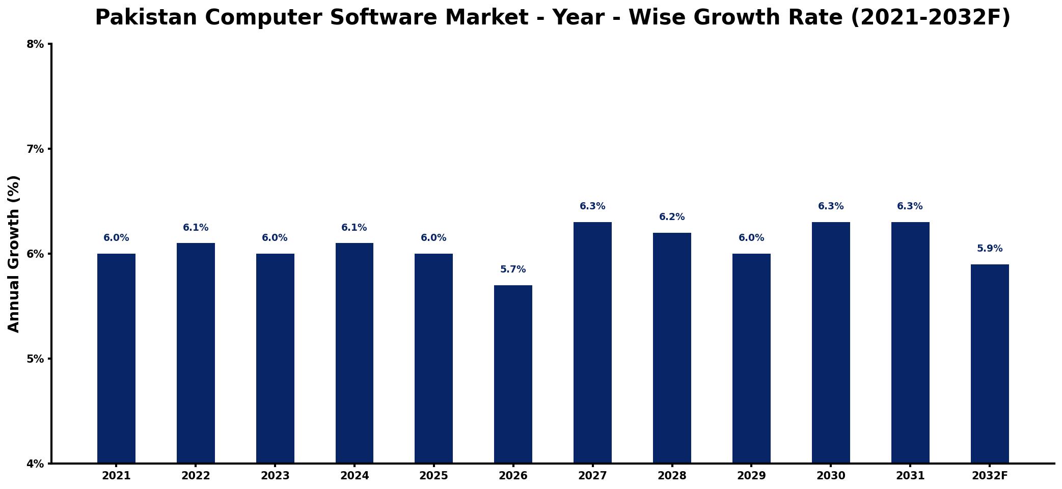 Pakistan Computer Software Market Year-wise Growth Rate and Key Drivers
