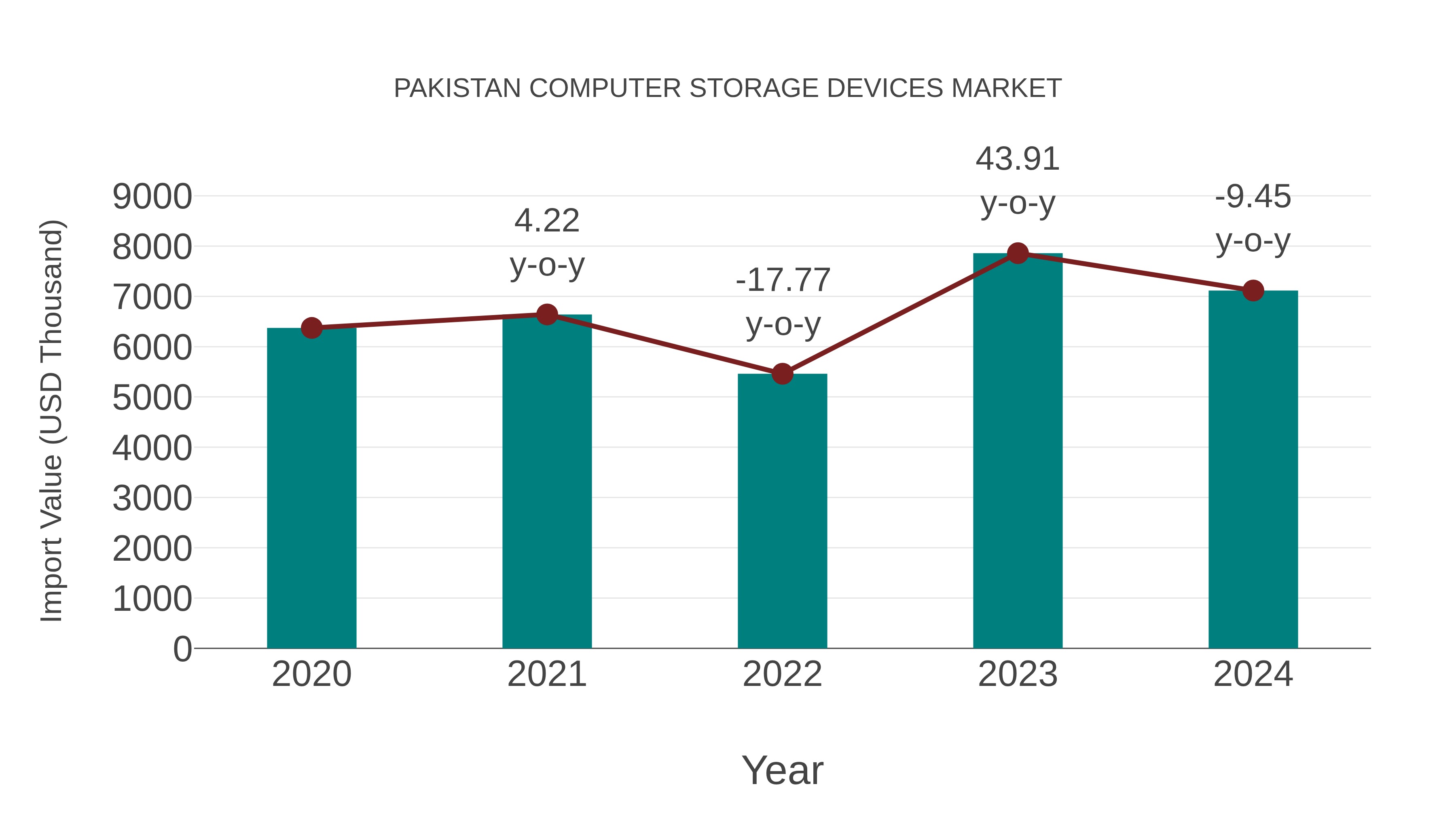  Pakistan Computer Storage Devices Market: Import Trend Analysis