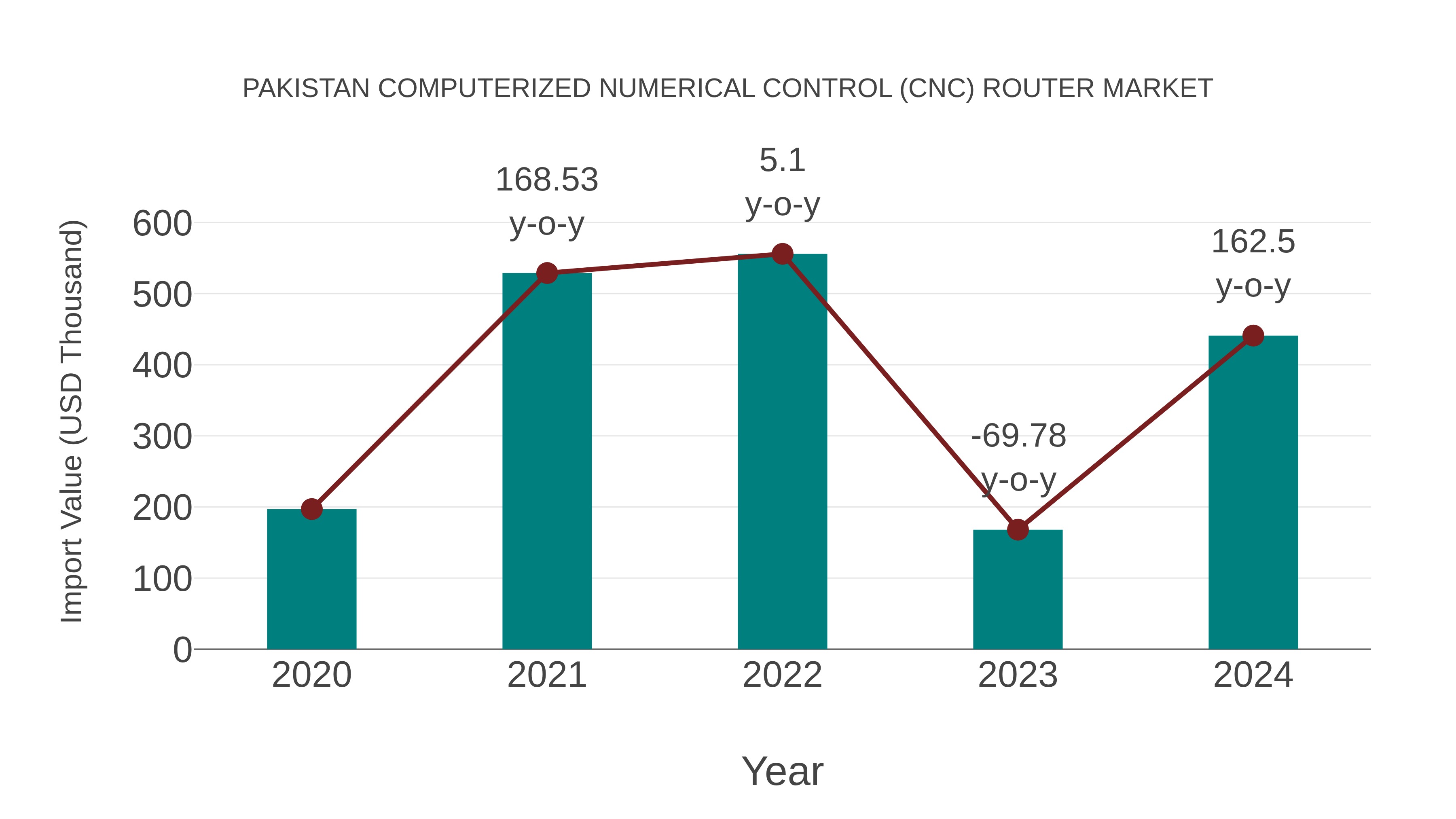  Pakistan Computerized Numerical Control (Cnc) Router Market: Import Trend Analysis