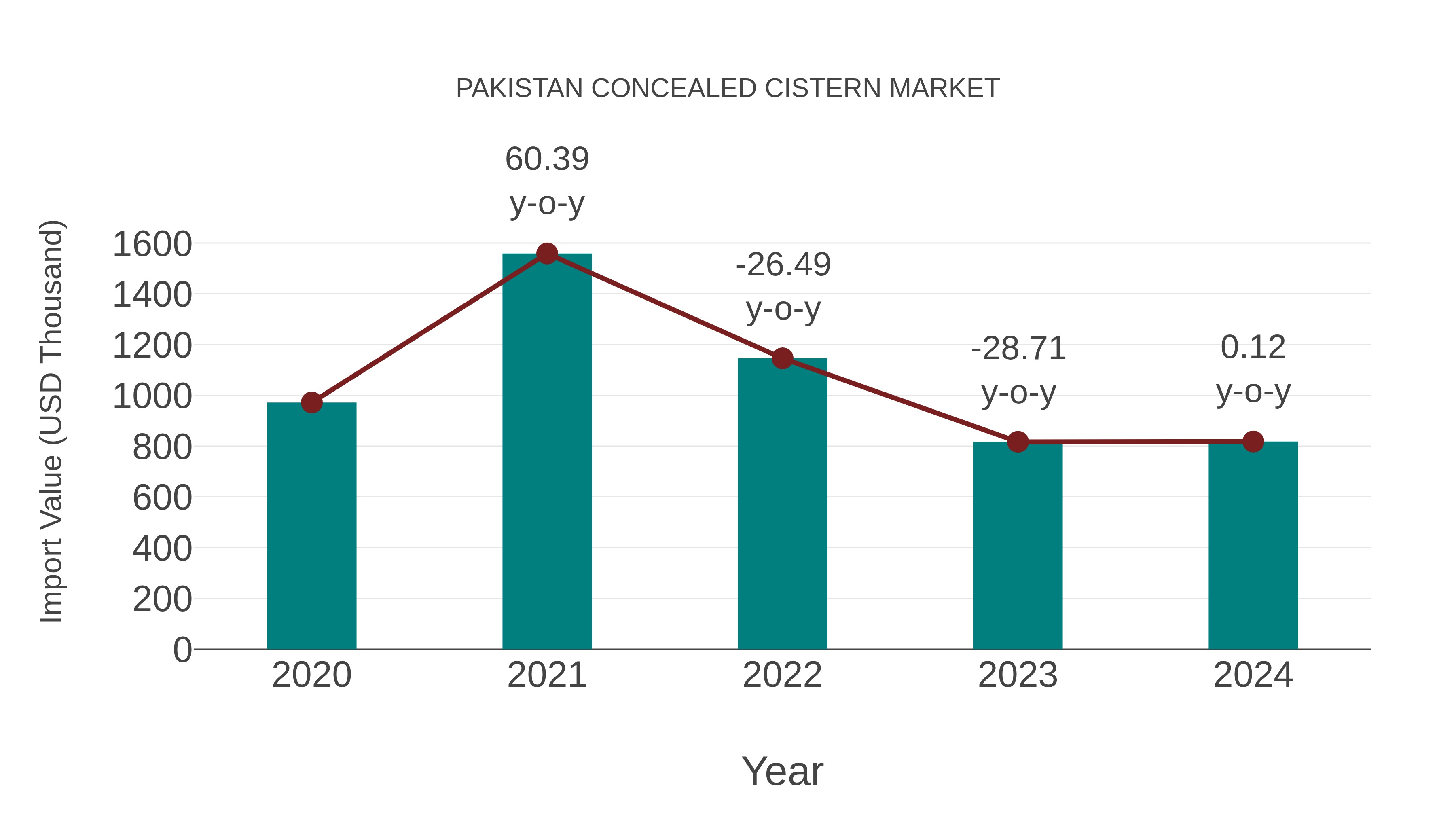  Pakistan Concealed Cistern Market: Import Trend Analysis
