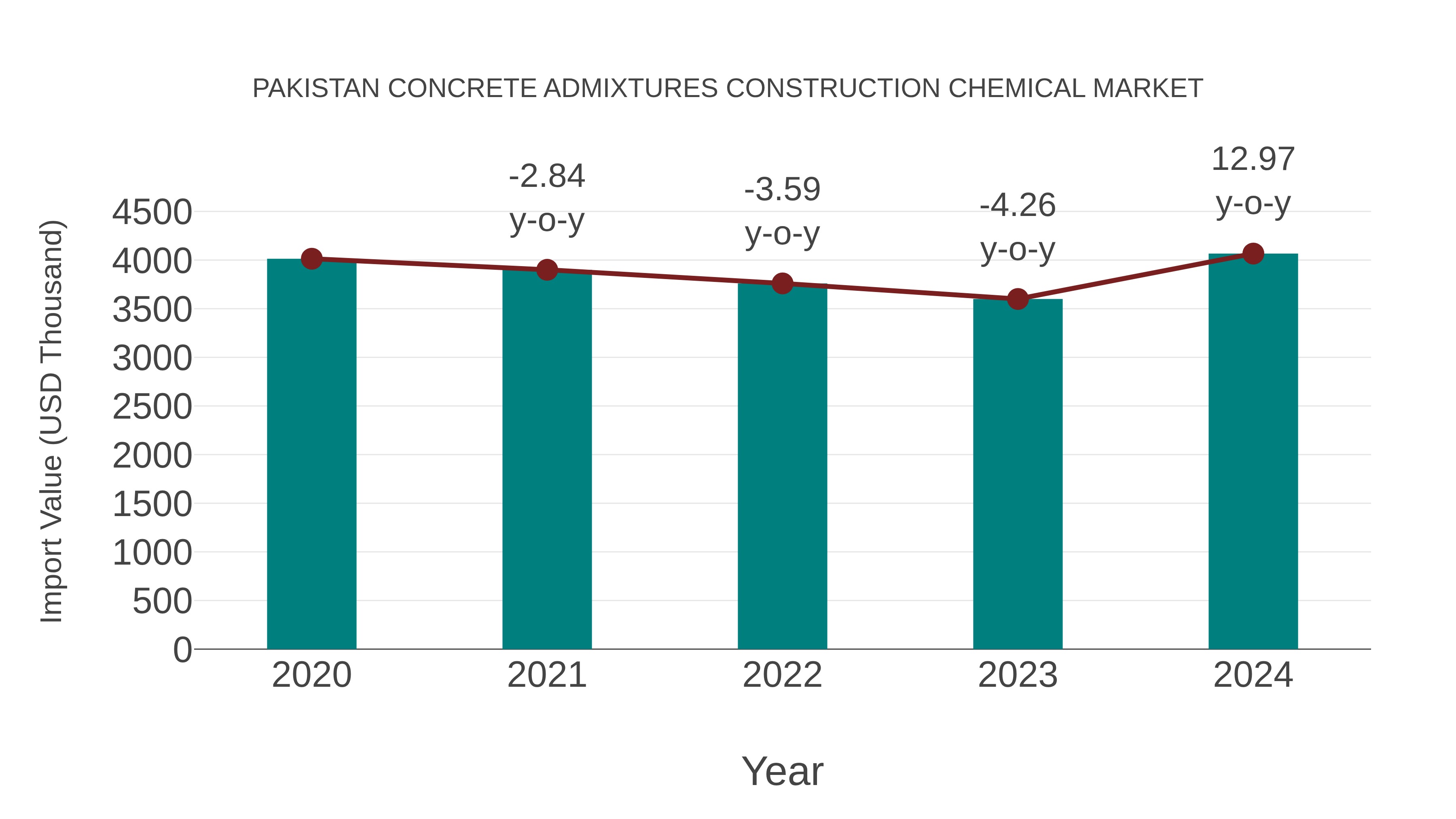 Pakistan Concrete Admixtures Construction Chemical Market: Import Trend Analysis