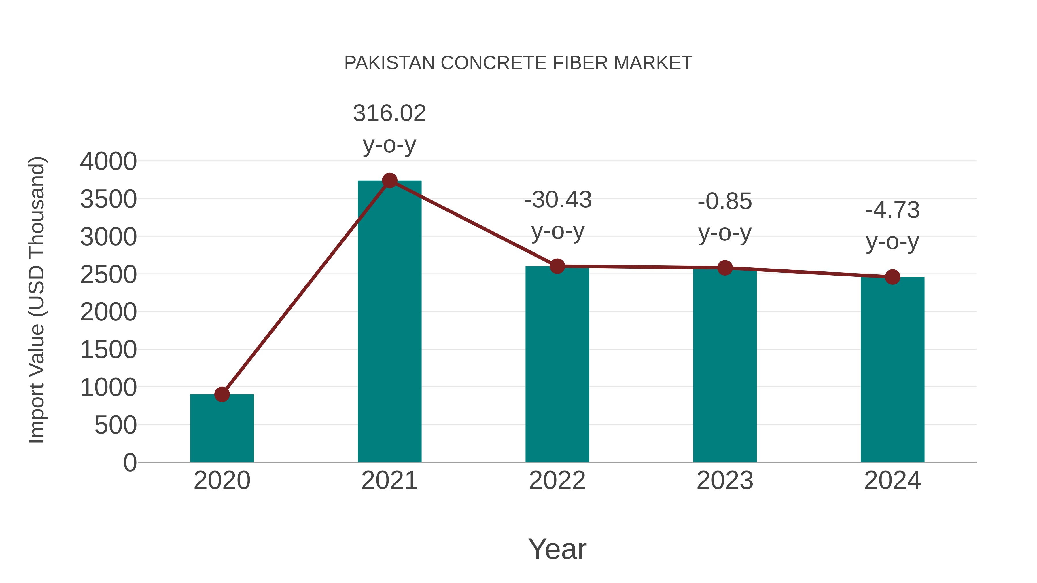  Pakistan Concrete Fiber Market: Import Trend Analysis