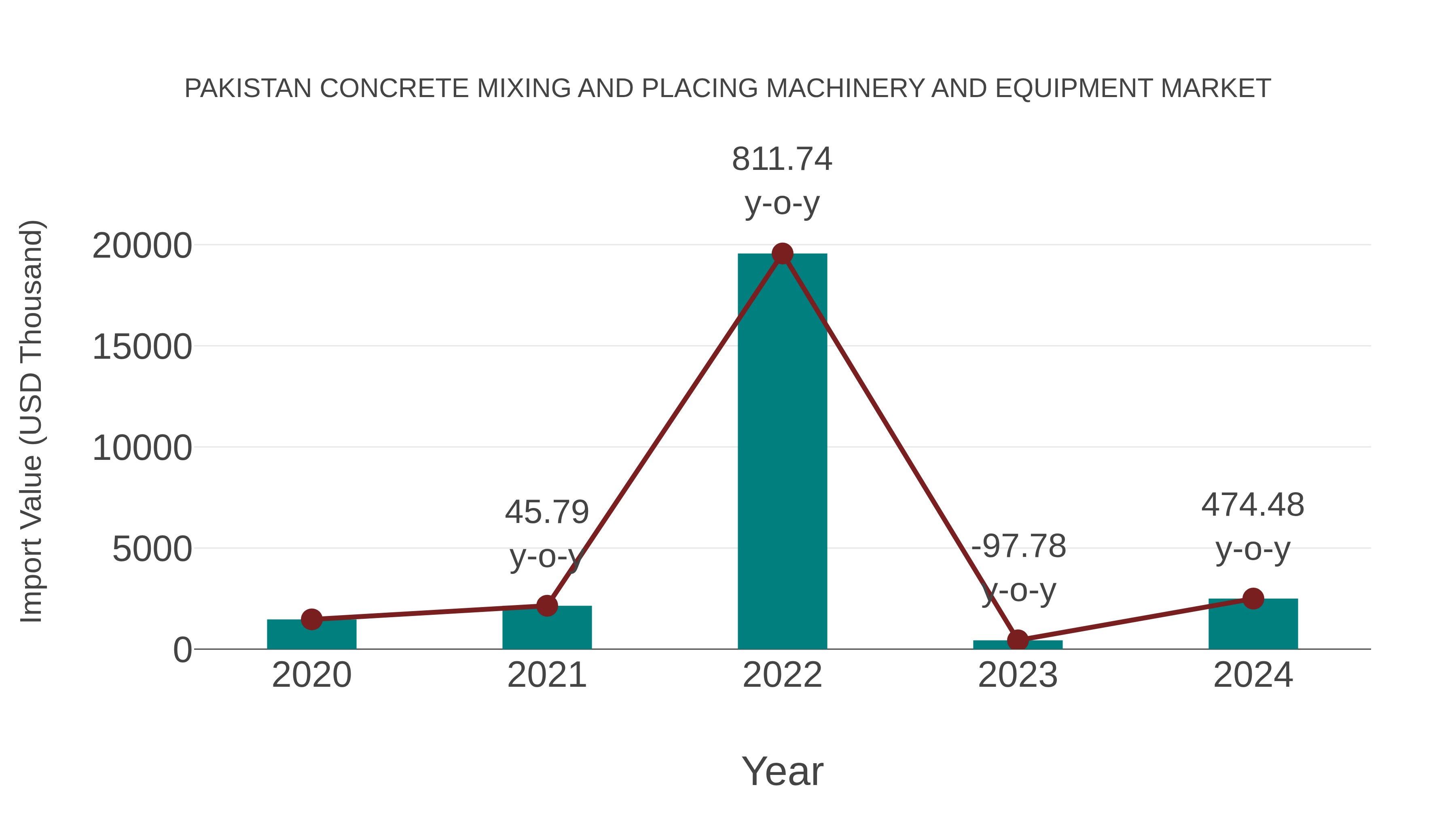 Pakistan Concrete Mixing and Placing Machinery and Equipment Market: Import Trend Analysis