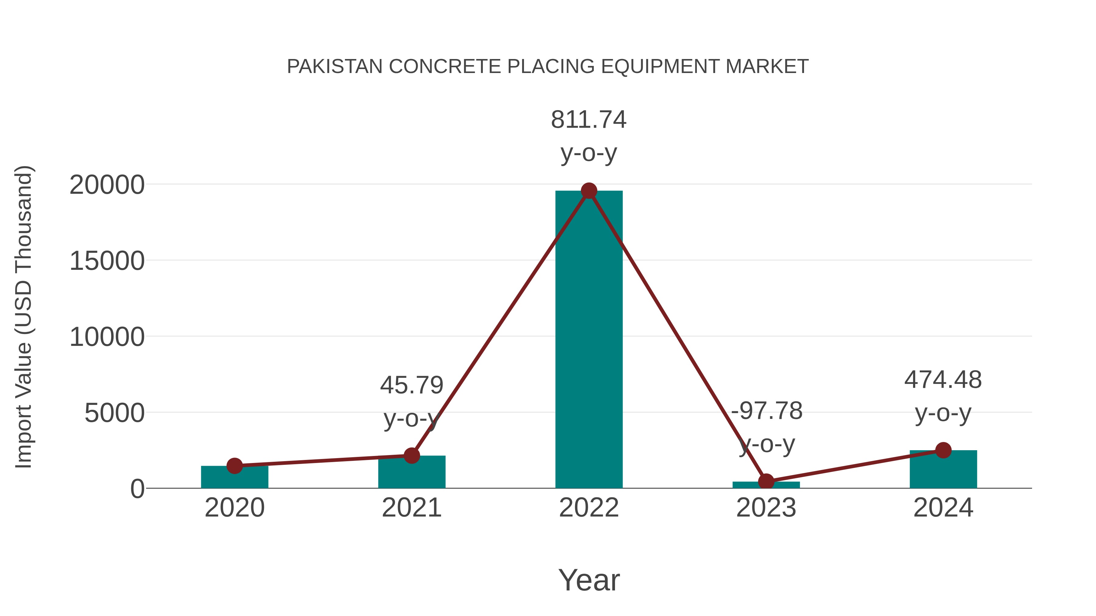  Pakistan Concrete Placing Equipment Market: Import Trend Analysis