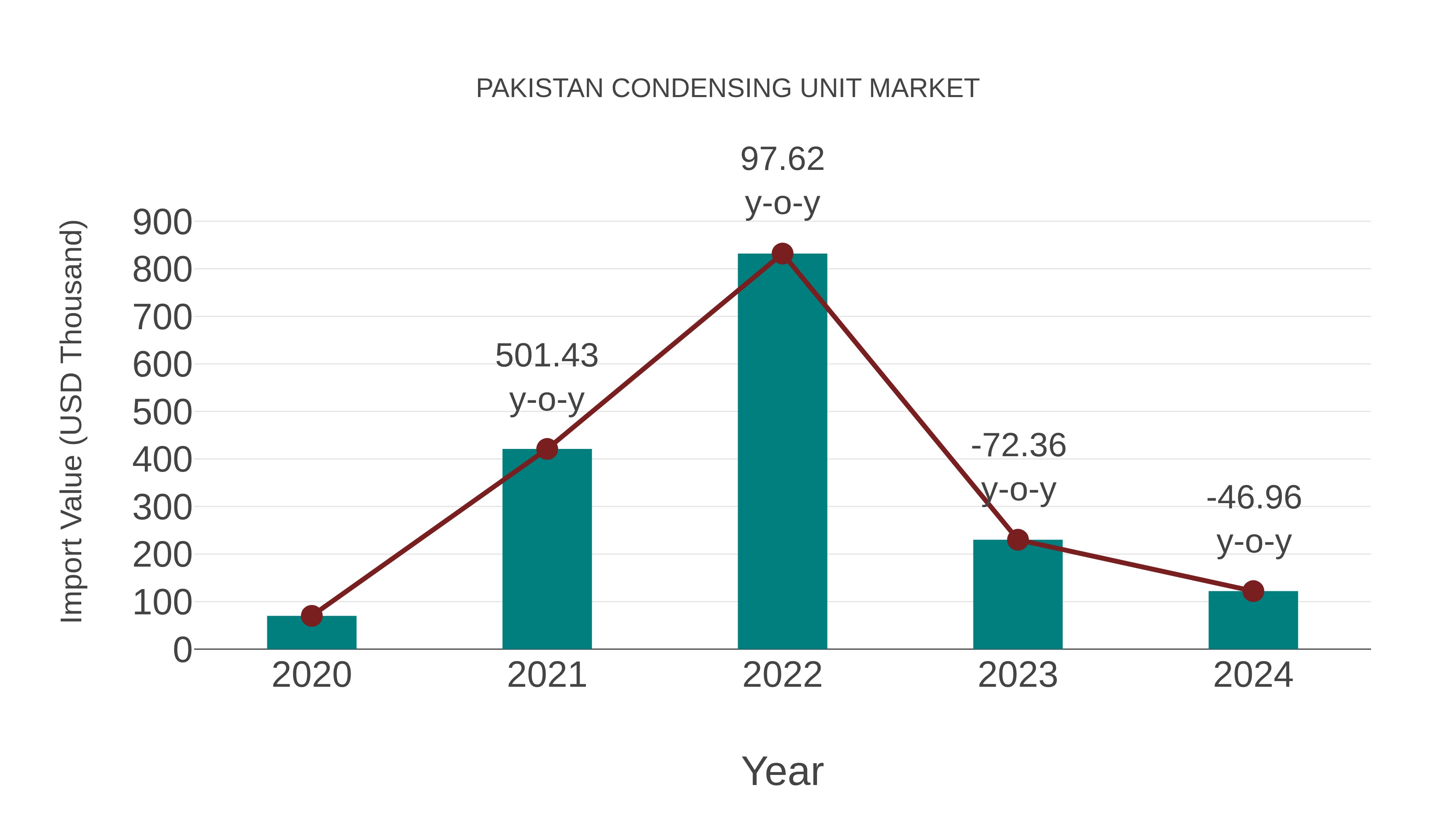  Pakistan Condensing Unit Market: Import Trend Analysis