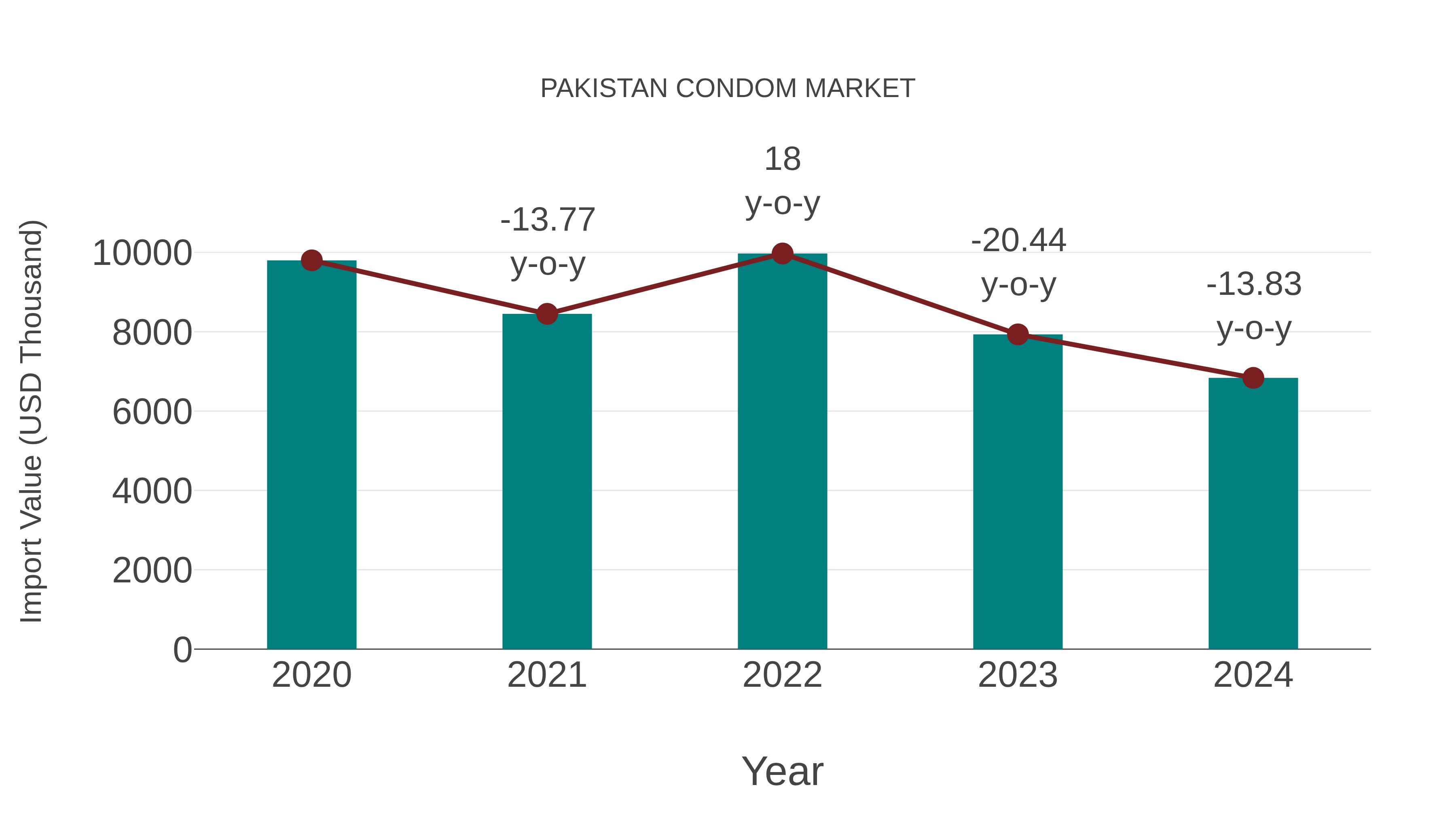 pakistan condom market