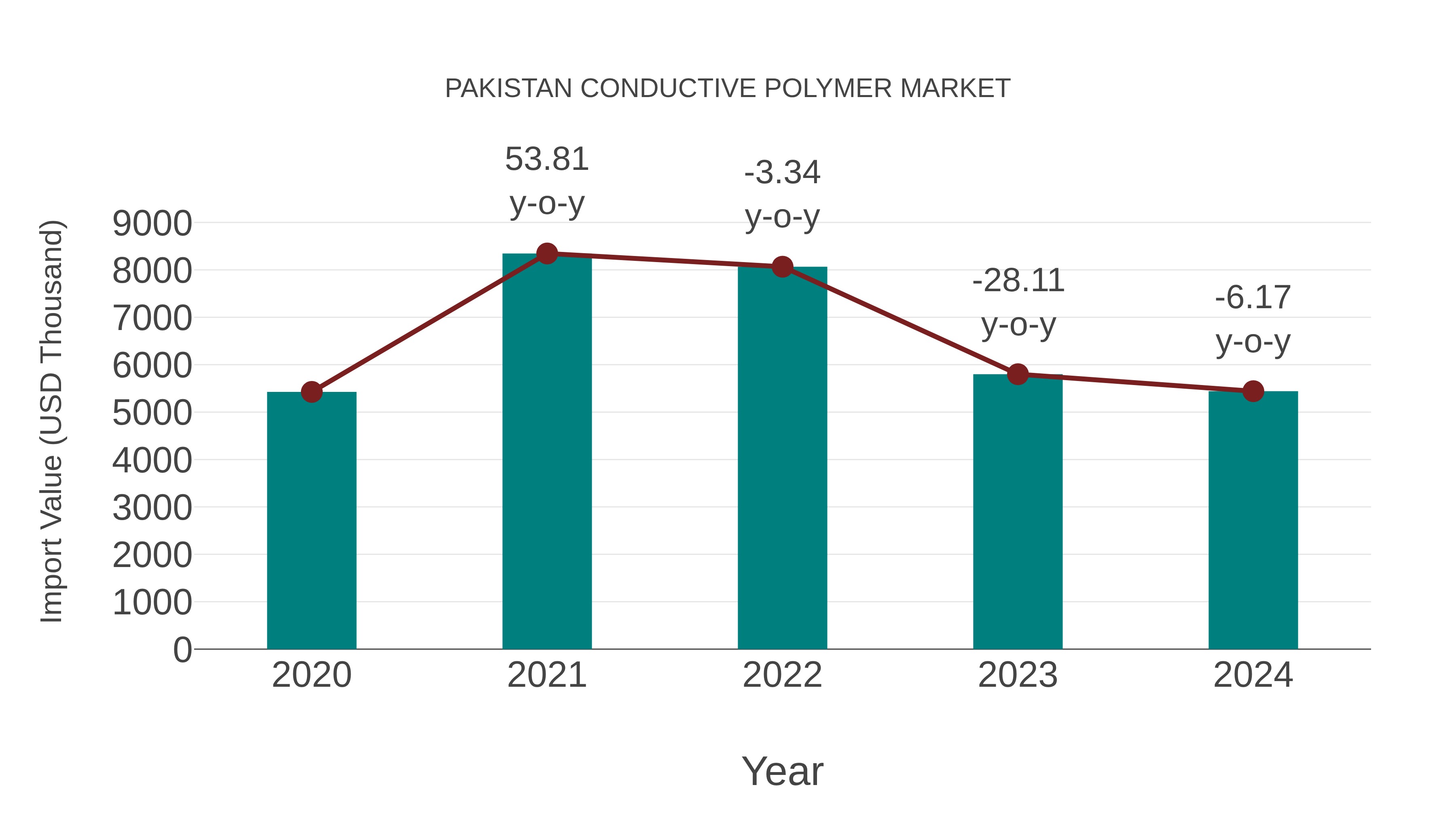  Pakistan Conductive Polymer Market: Import Trend Analysis