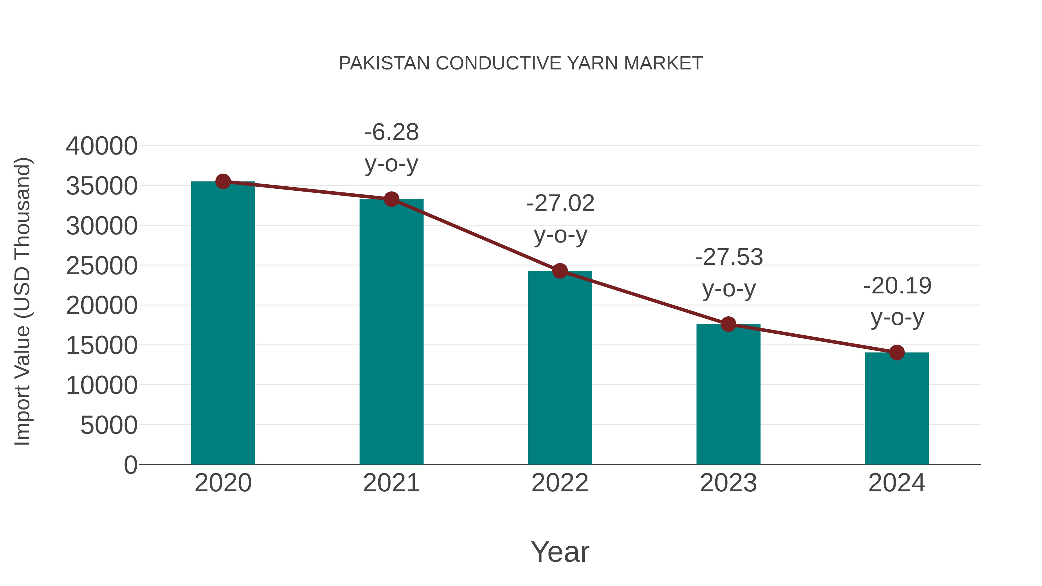 Pakistan Conductive Yarn Market: Import Trend Analysis
