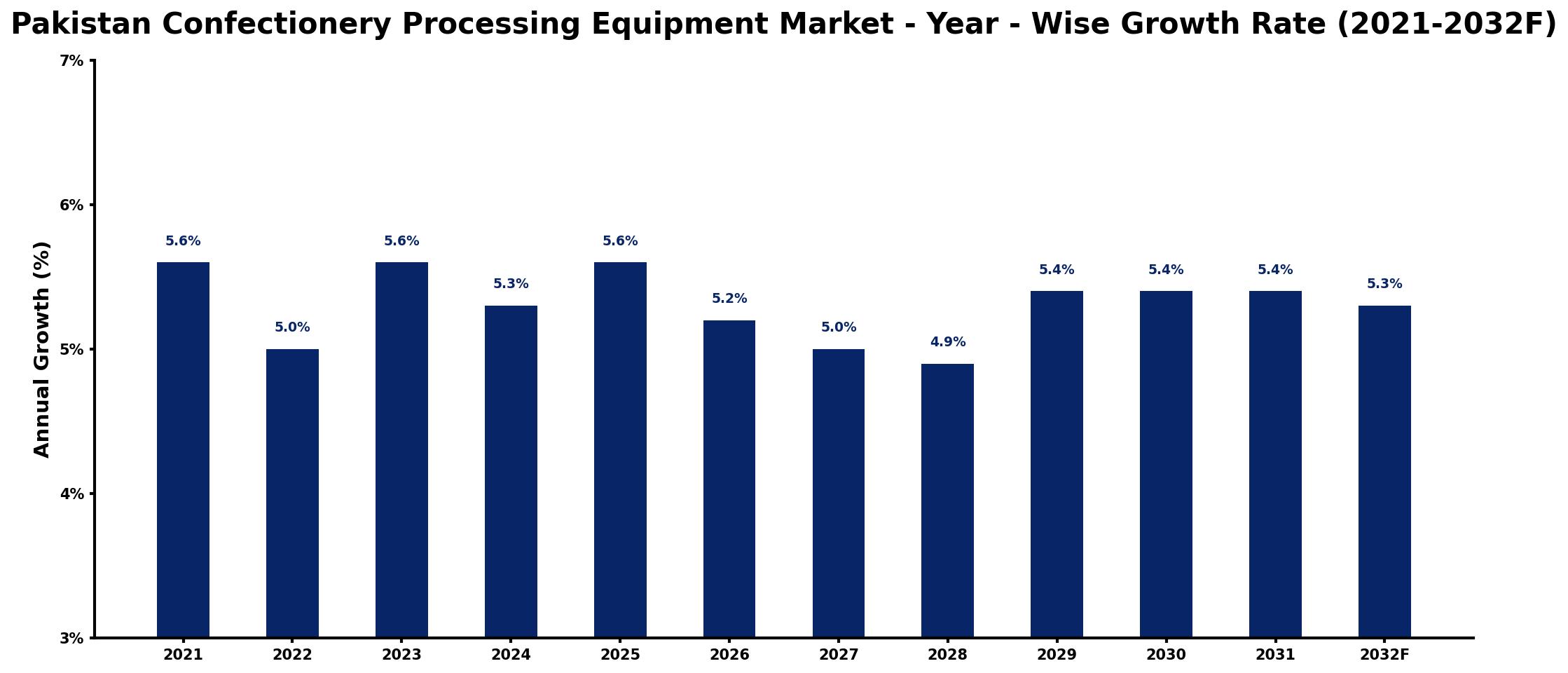 Pakistan Confectionery Processing Equipment Market Year-wise Growth Rate and Key Drivers