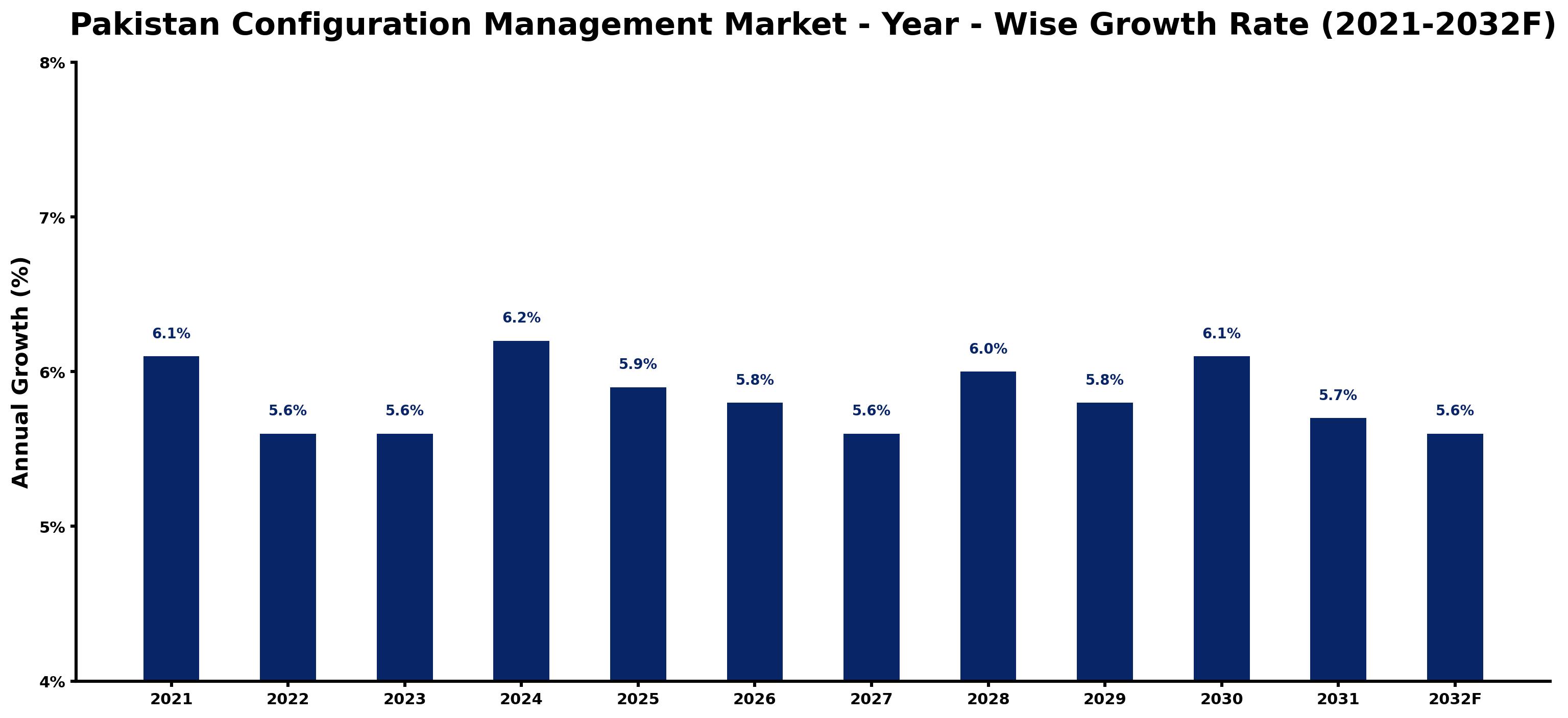 Pakistan Configuration Management Market Year-wise Growth Rate and Key Drivers
