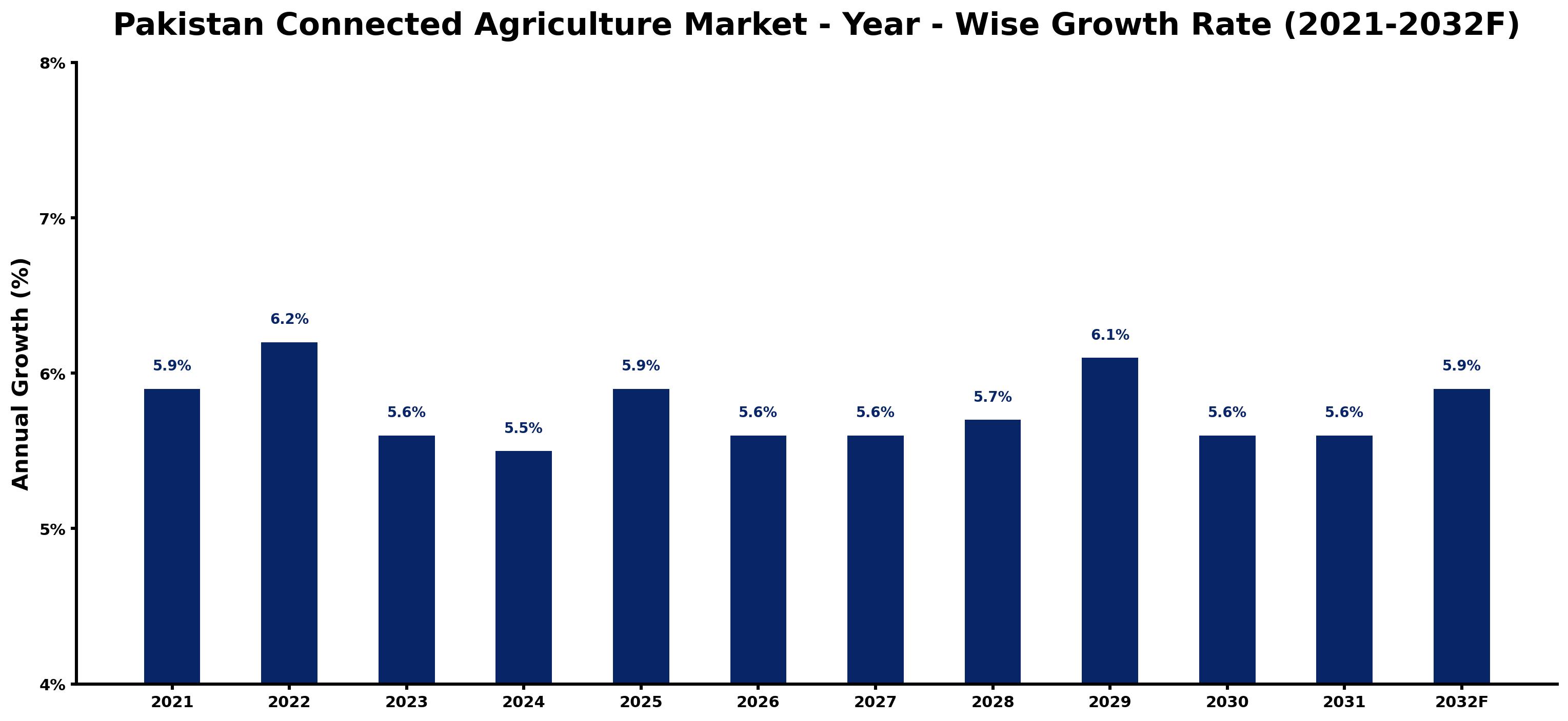 Pakistan Connected Agriculture Market Year-wise Growth Rate and Key Drivers