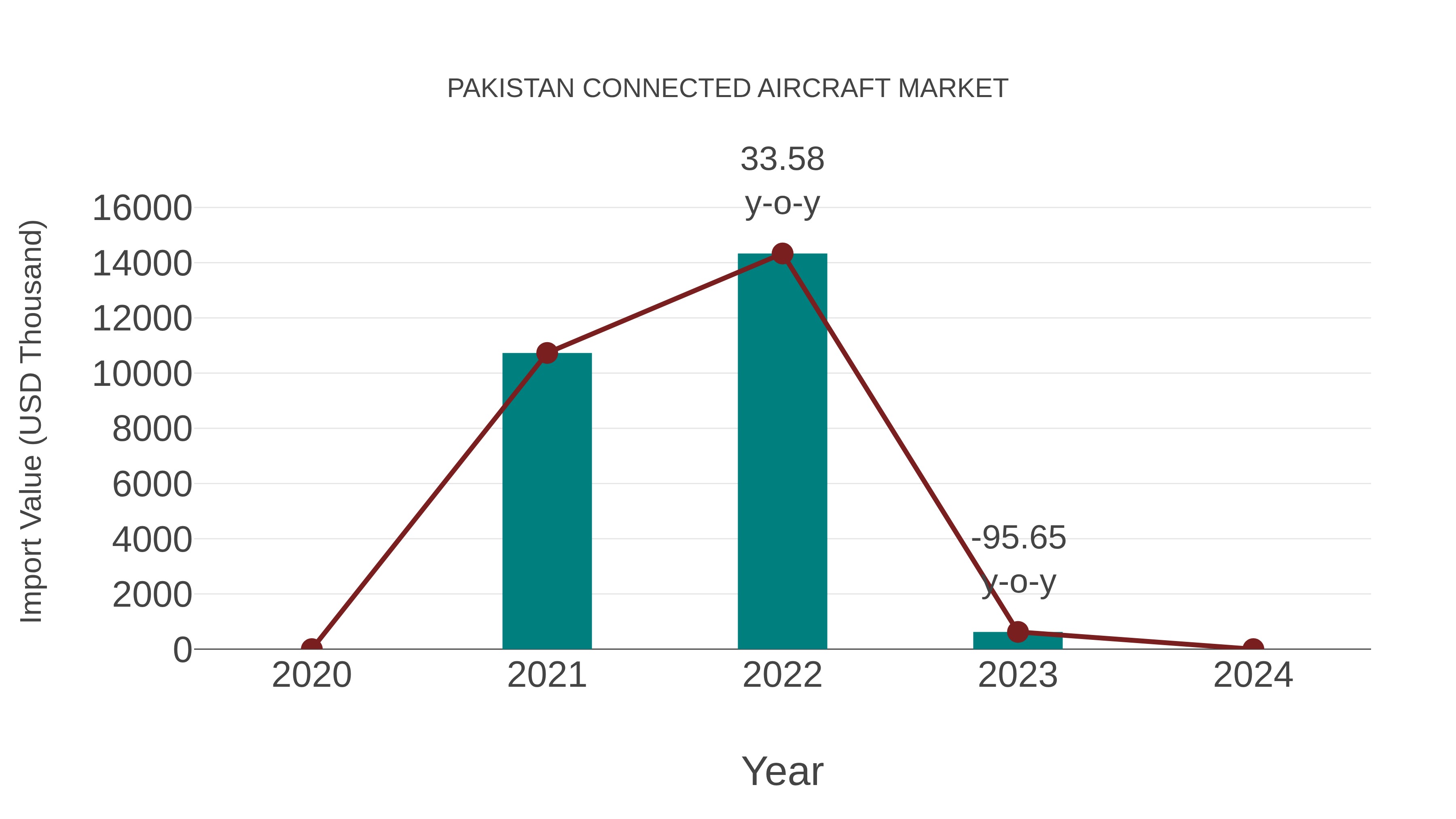  Pakistan Connected Aircraft Market: Import Trend Analysis