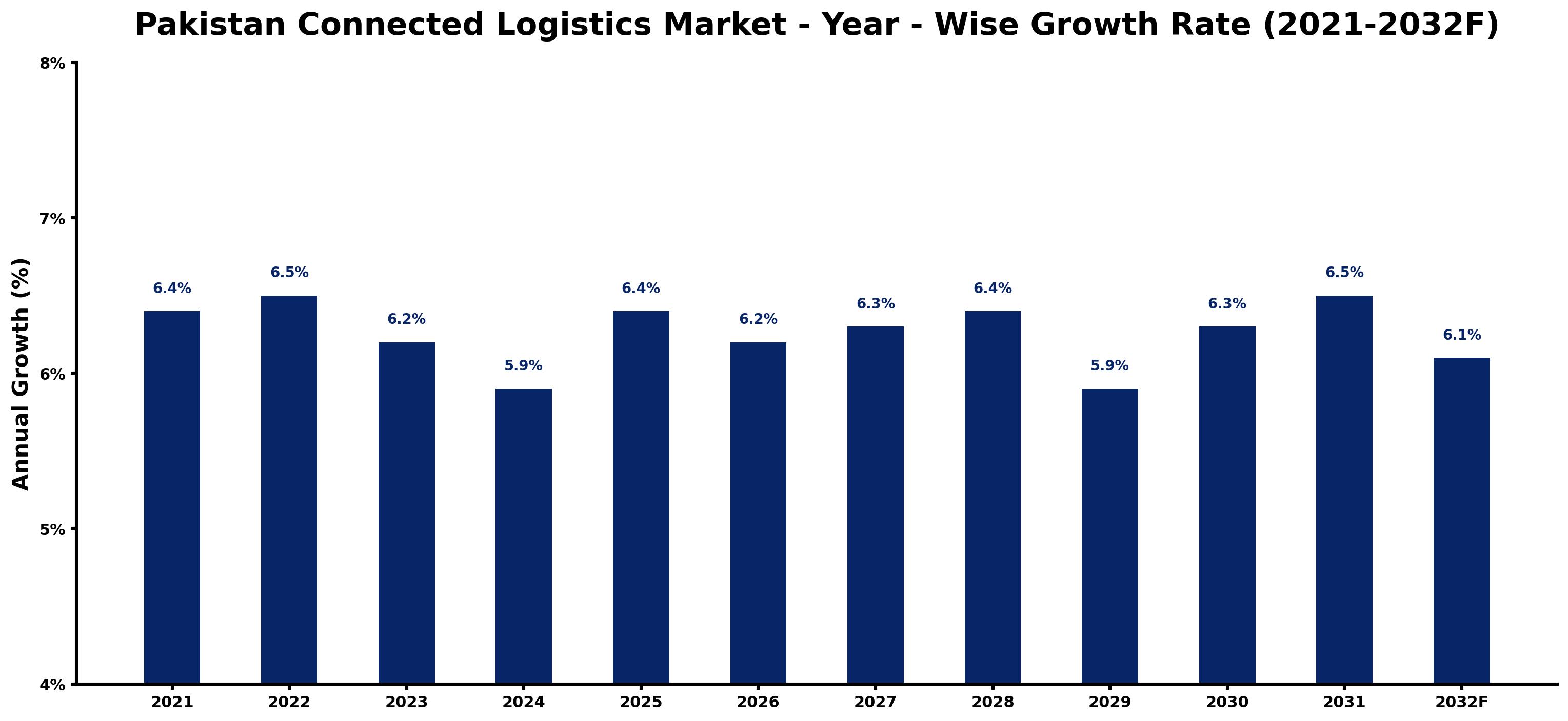Pakistan Connected Logistics Market Year-wise Growth Rate and Key Drivers