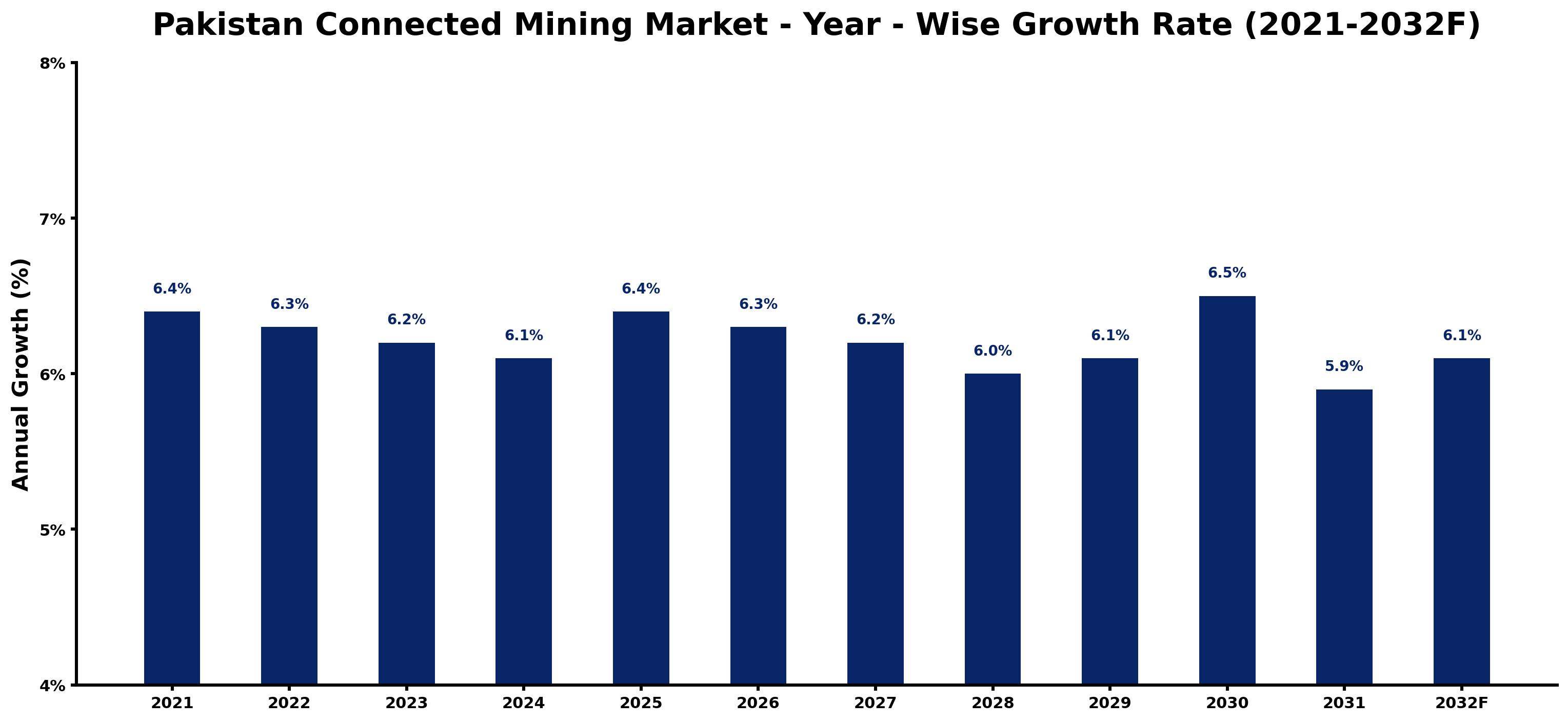 Pakistan Connected Mining Market Year-wise Growth Rate and Key Drivers