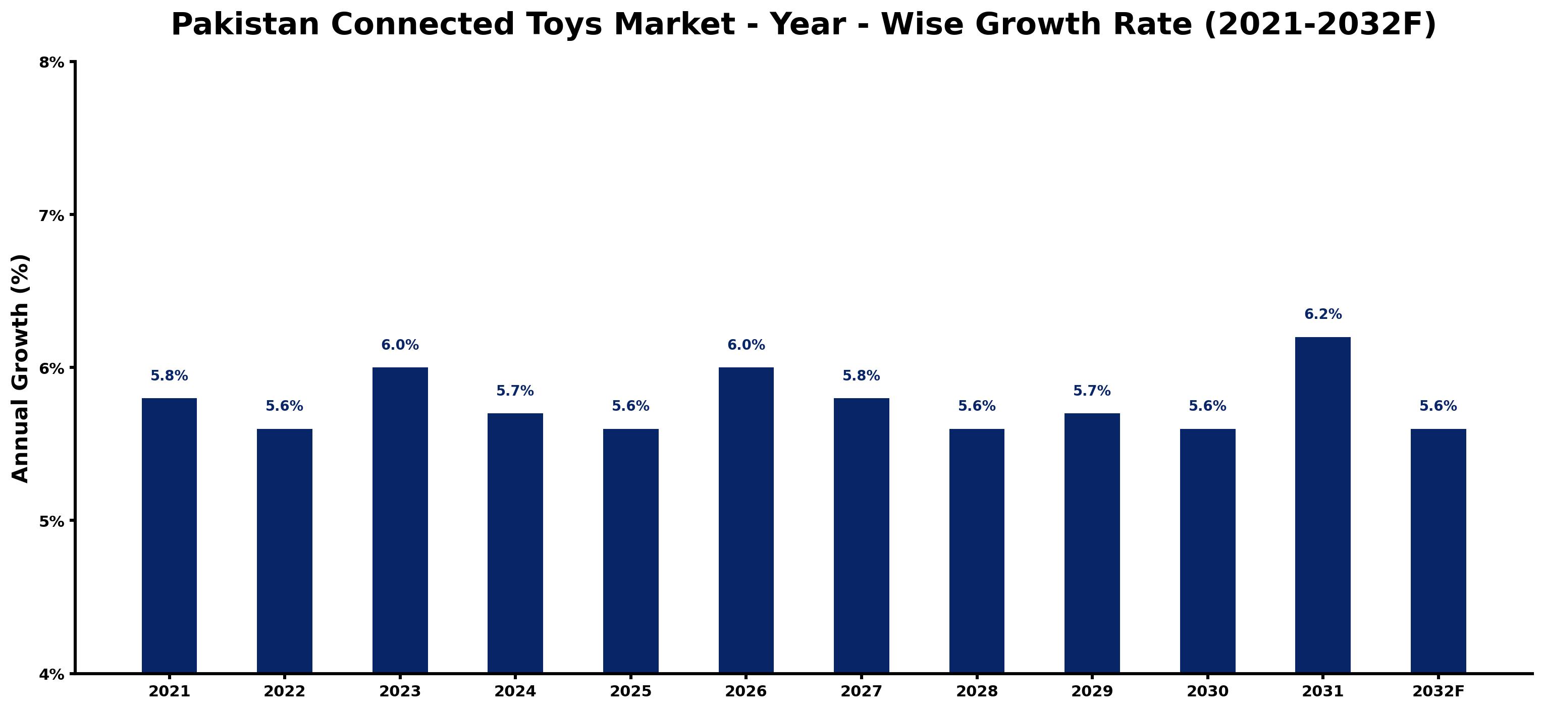 Pakistan Connected Toys Market Year-wise Growth Rate and Key Drivers