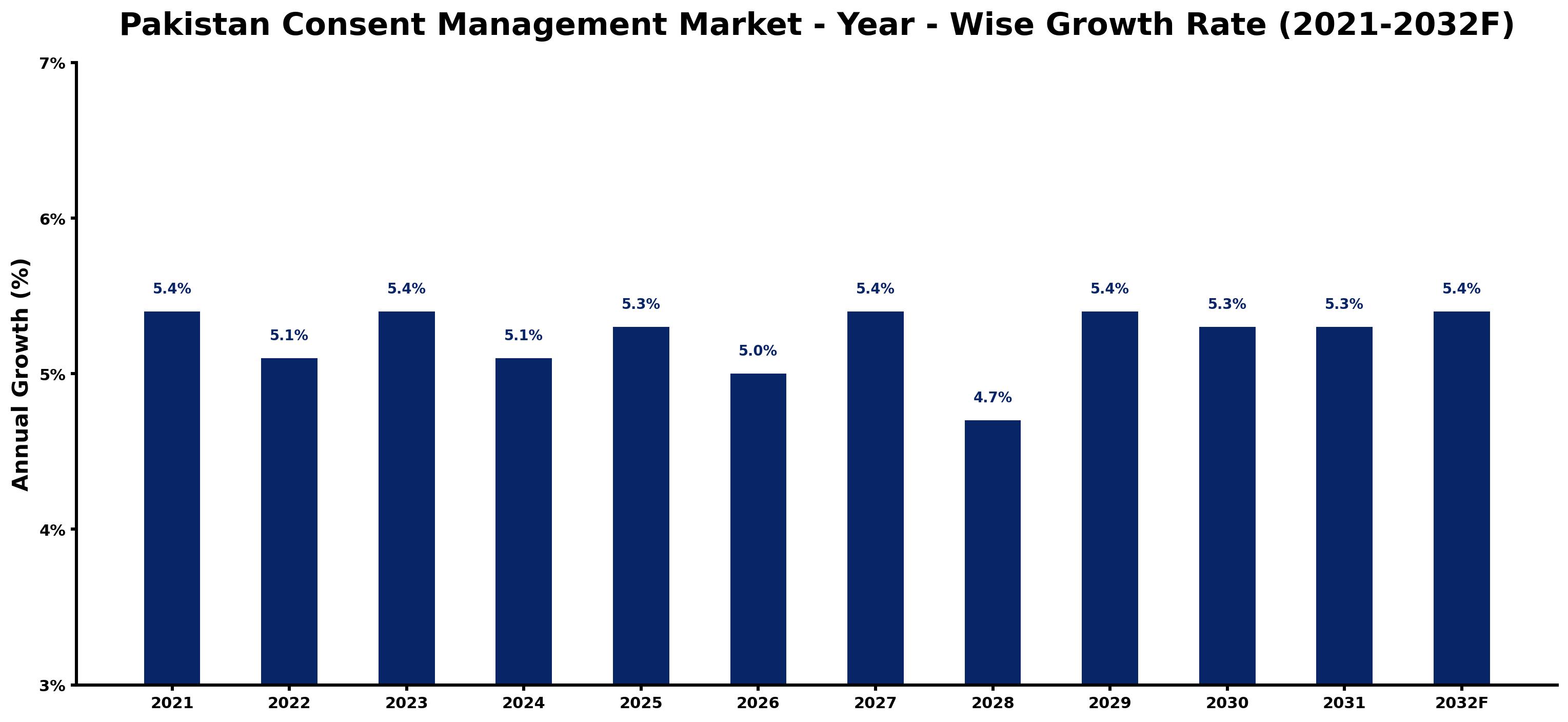 Pakistan Consent Management Market Year-wise Growth Rate and Key Drivers