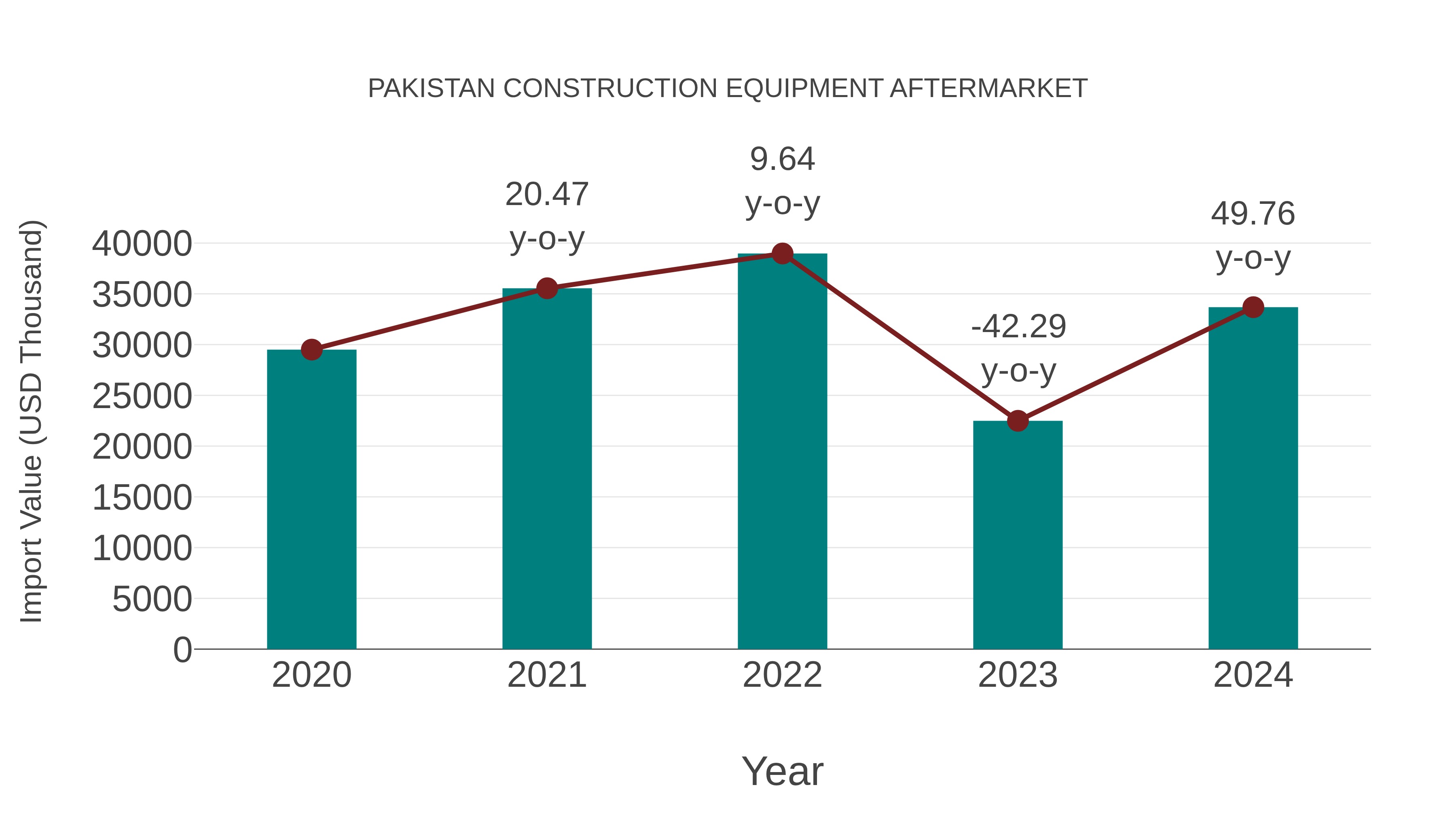 Pakistan Construction Equipment AfterMarket: Import Trend Analysis