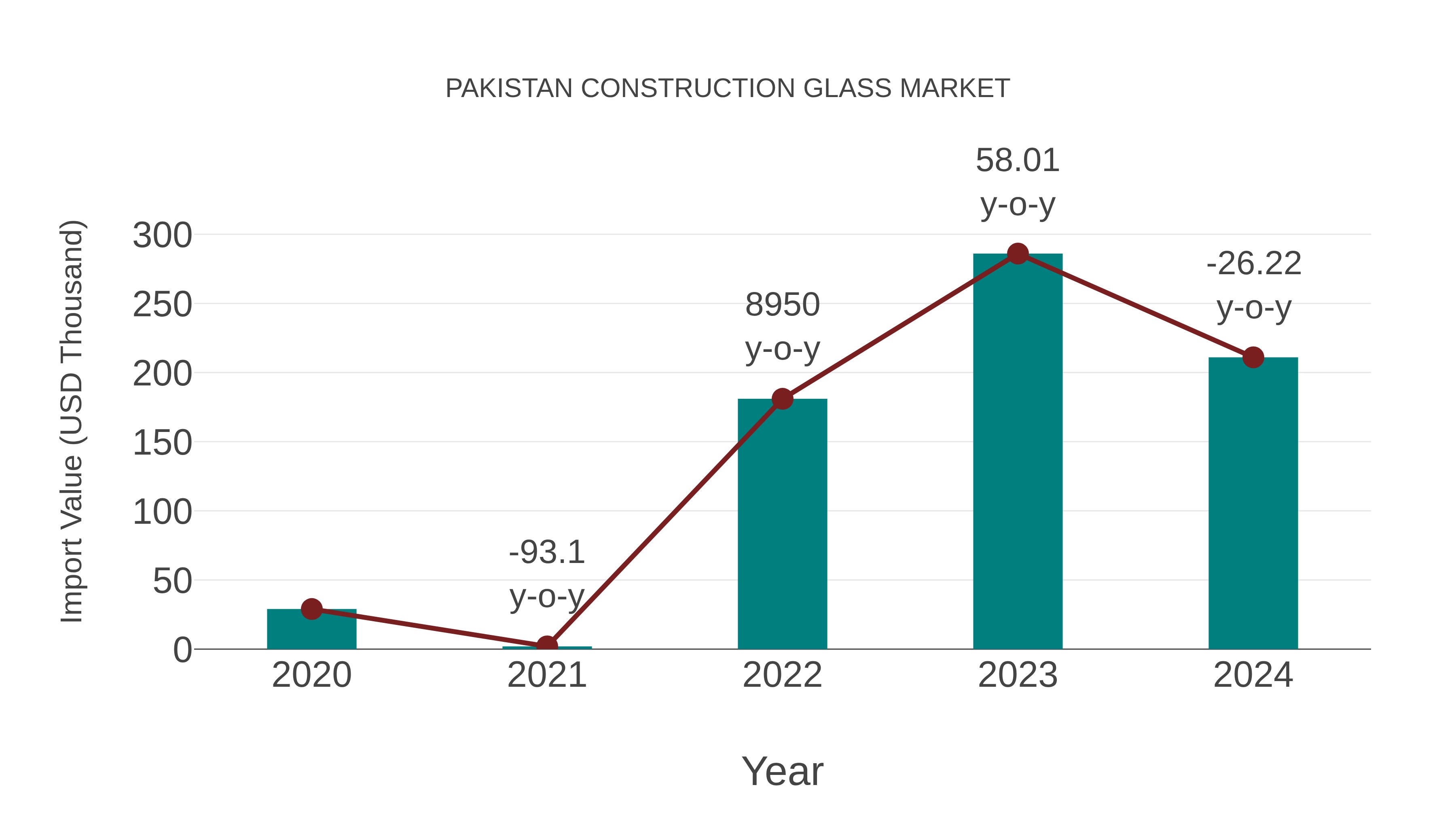  Pakistan Construction Glass Market: Import Trend Analysis