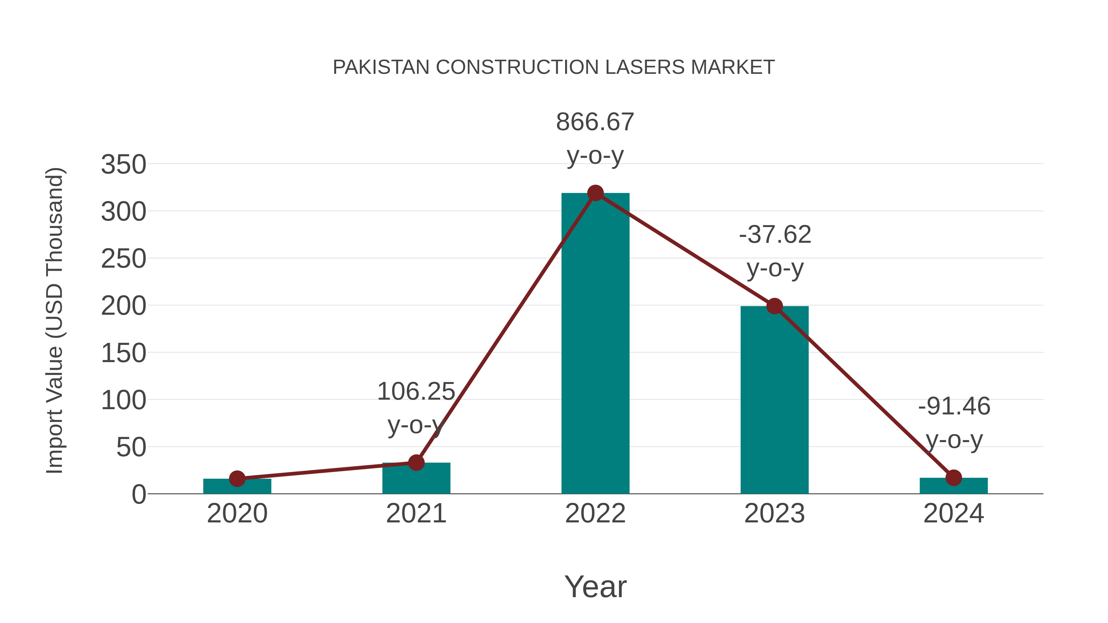  Pakistan Construction Lasers Market: Import Trend Analysis