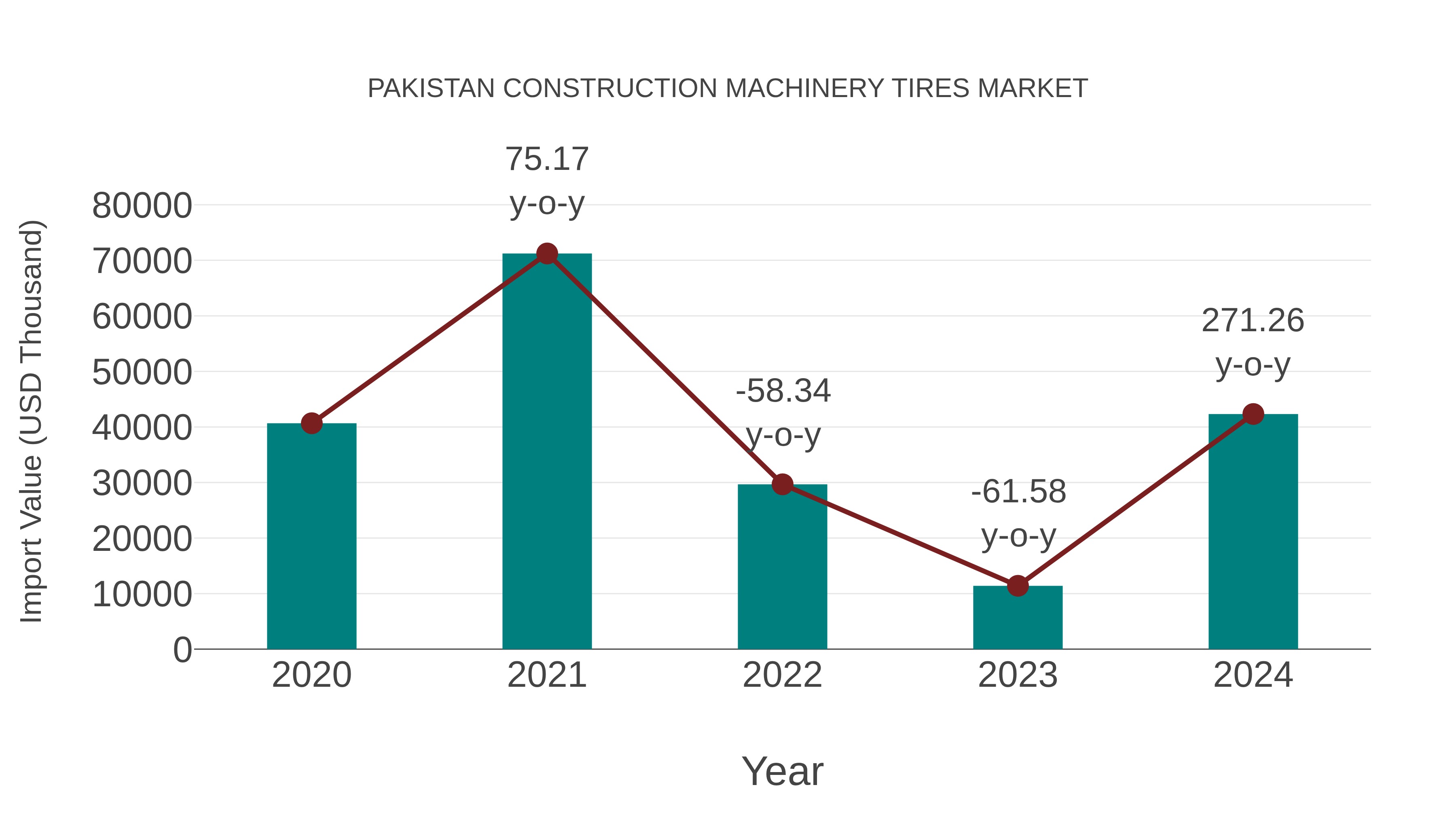  Pakistan Construction Machinery Tires Market: Import Trend Analysis