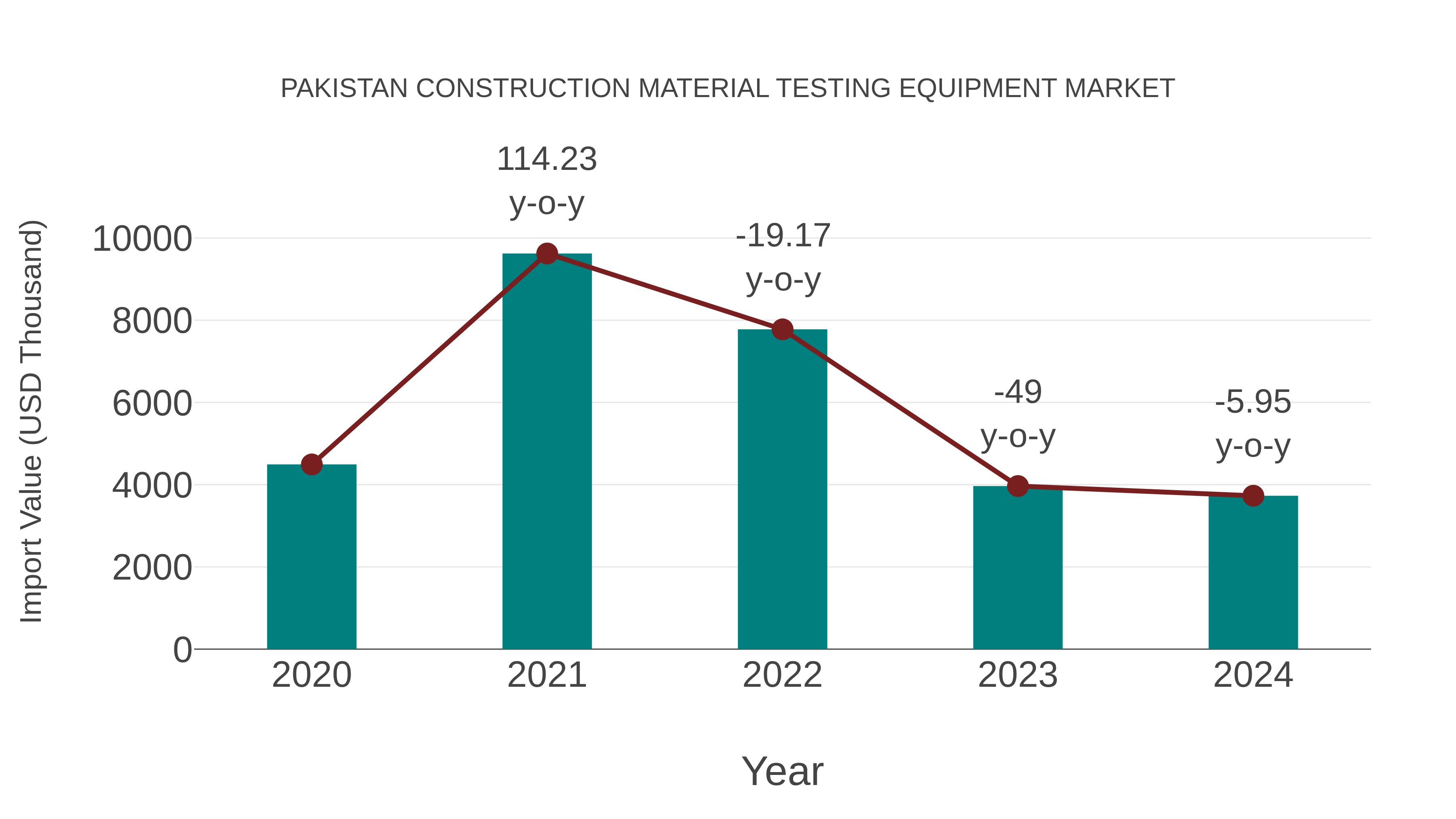 Pakistan Construction Material Testing Equipment Market: Import Trend Analysis