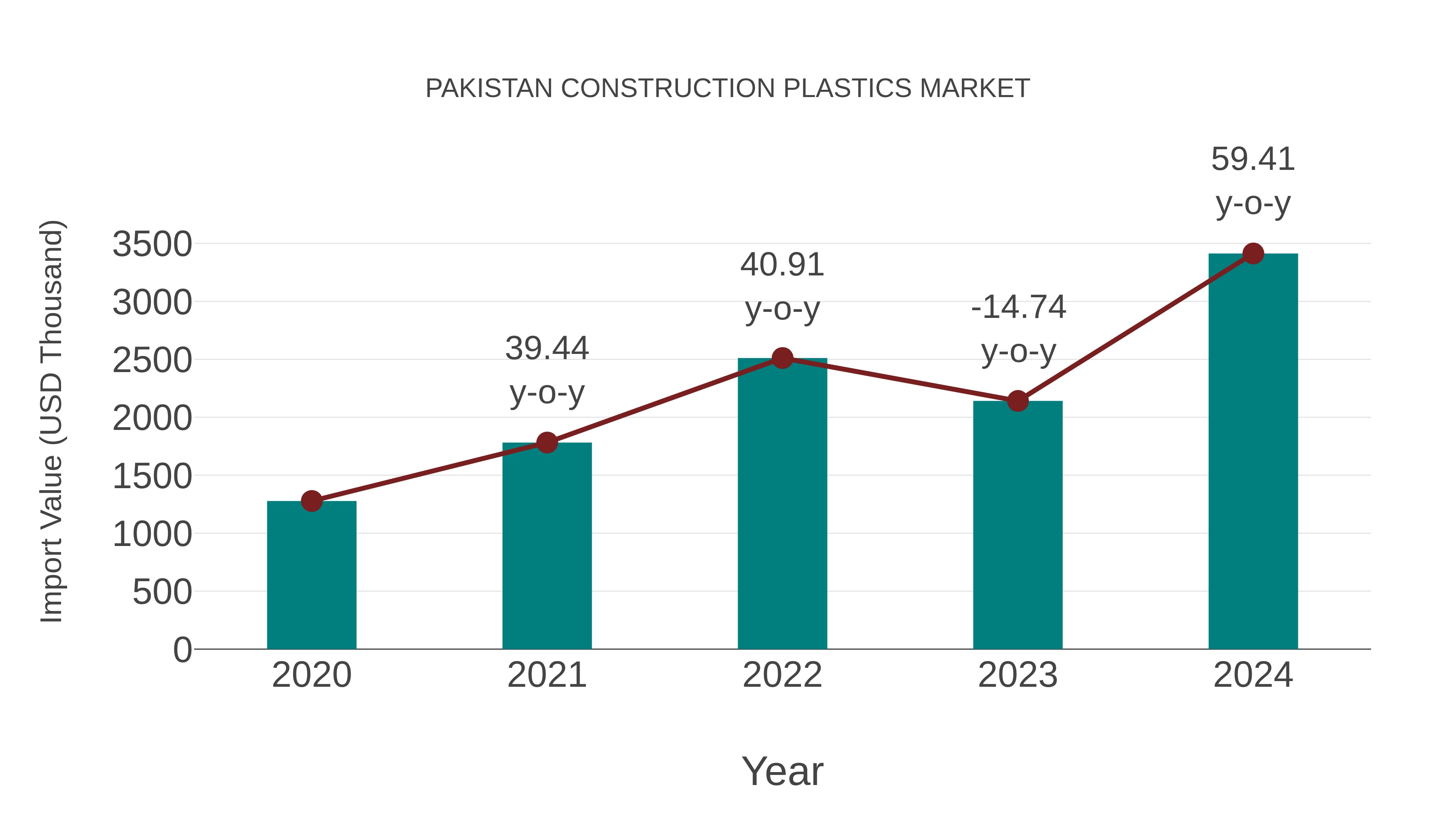 Pakistan Construction Plastics Market: Import Trend Analysis